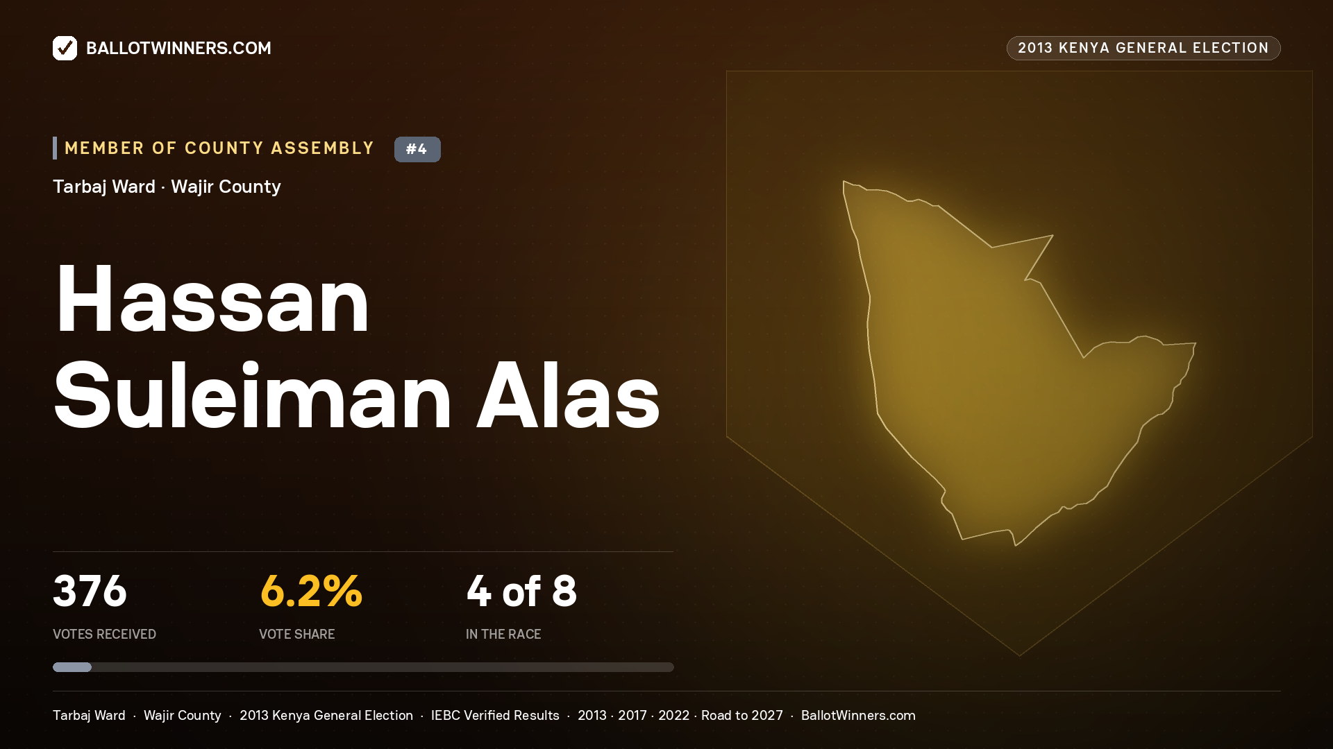 HASSAN   SULEIMAN ALAS, contested Member of County Assembly for TARBAJ, 376 votes, 2013 Kenya general election.