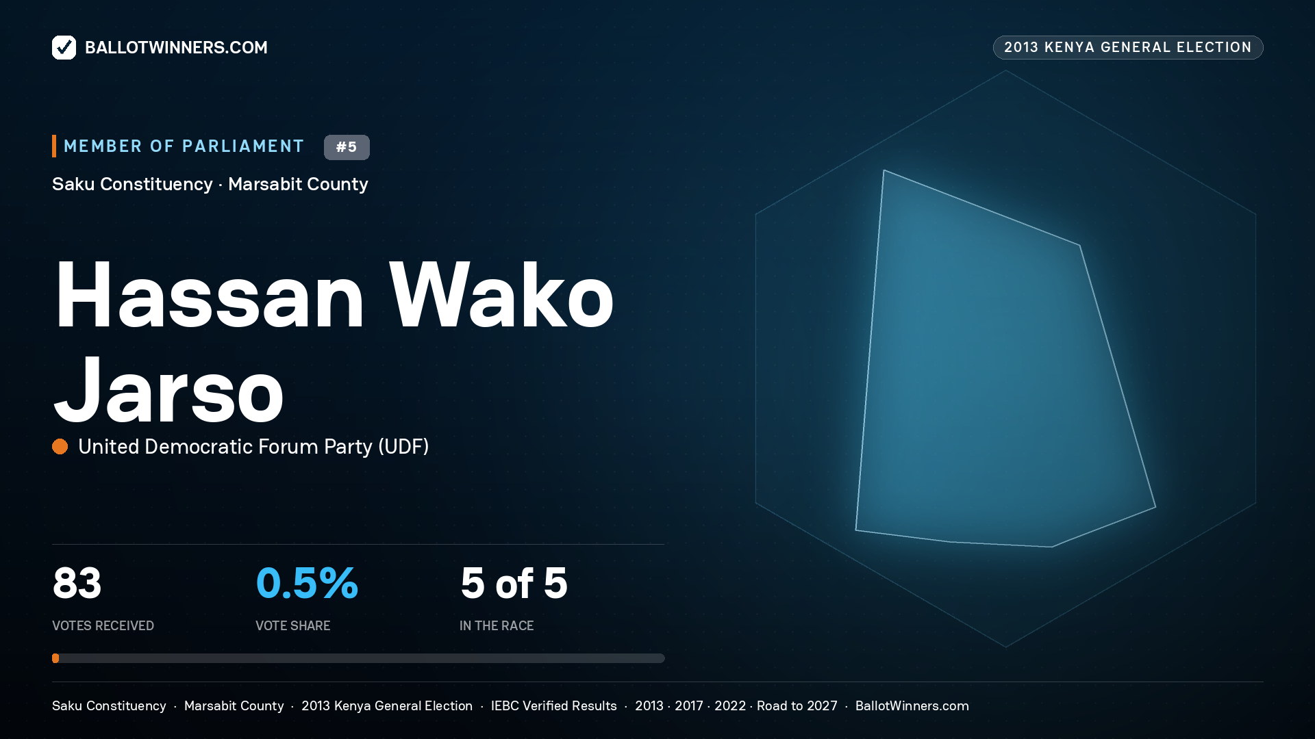 HASSAN WAKO JARSO, contested Member of Parliament for SAKU, 83 votes, 2013 Kenya general election.