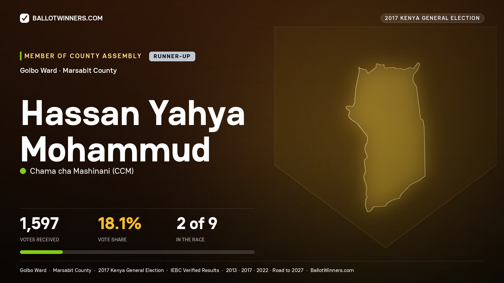 HASSAN YAHYA MOHAMMUD, CHAMA CHA MASHINANI, contested Member of County Assembly for GOLBO, 1,597 votes, 2017 Kenya general election.