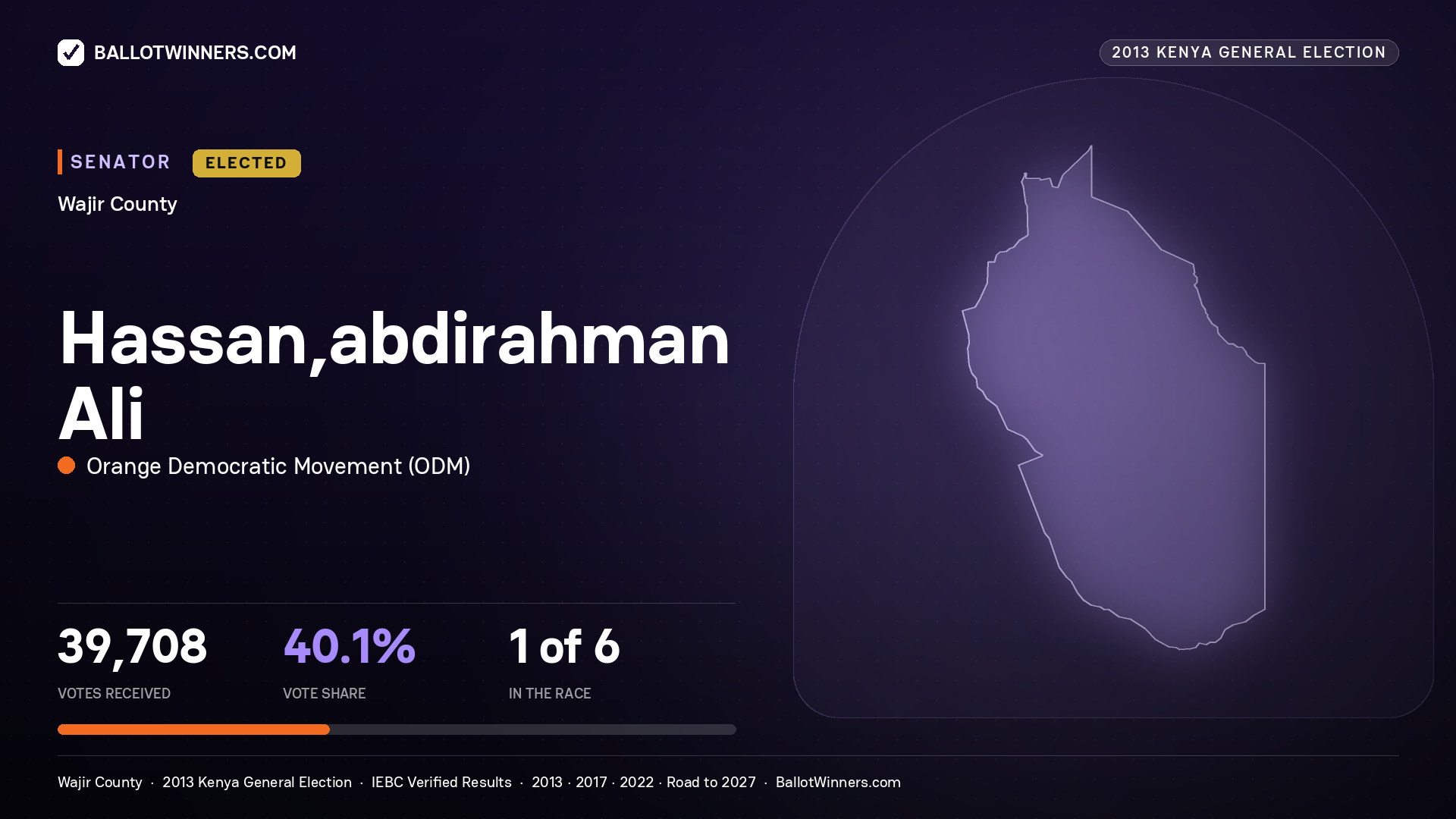 HASSAN,ABDIRAHMAN ALI, elected Senator for WAJIR, 39,708 votes, 2013 Kenya general election.