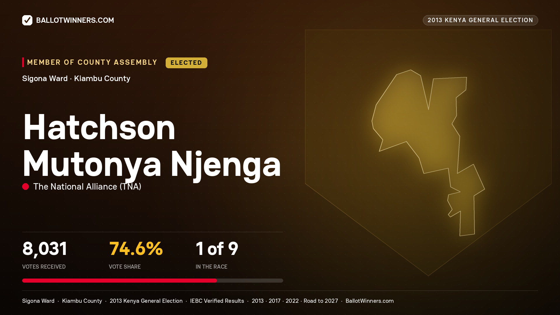 HATCHSON MUTONYA NJENGA, elected Member of County Assembly for SIGONA, 8,031 votes, 2013 Kenya general election.