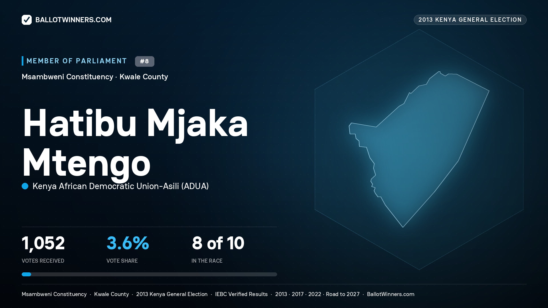 HATIBU MJAKA MTENGO, contested Member of Parliament for MSAMBWENI, 1,052 votes, 2013 Kenya general election.