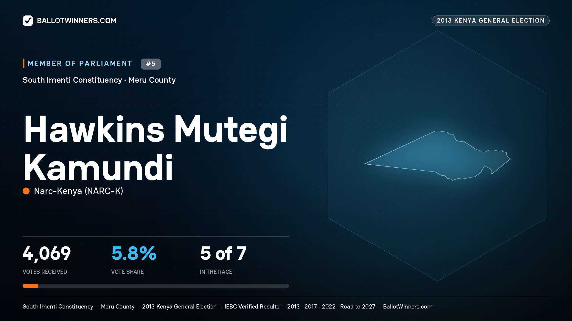 HAWKINS MUTEGI
KAMUNDI, contested Member of Parliament for SOUTH IMENTI, 4,069 votes, 2013 Kenya general election.