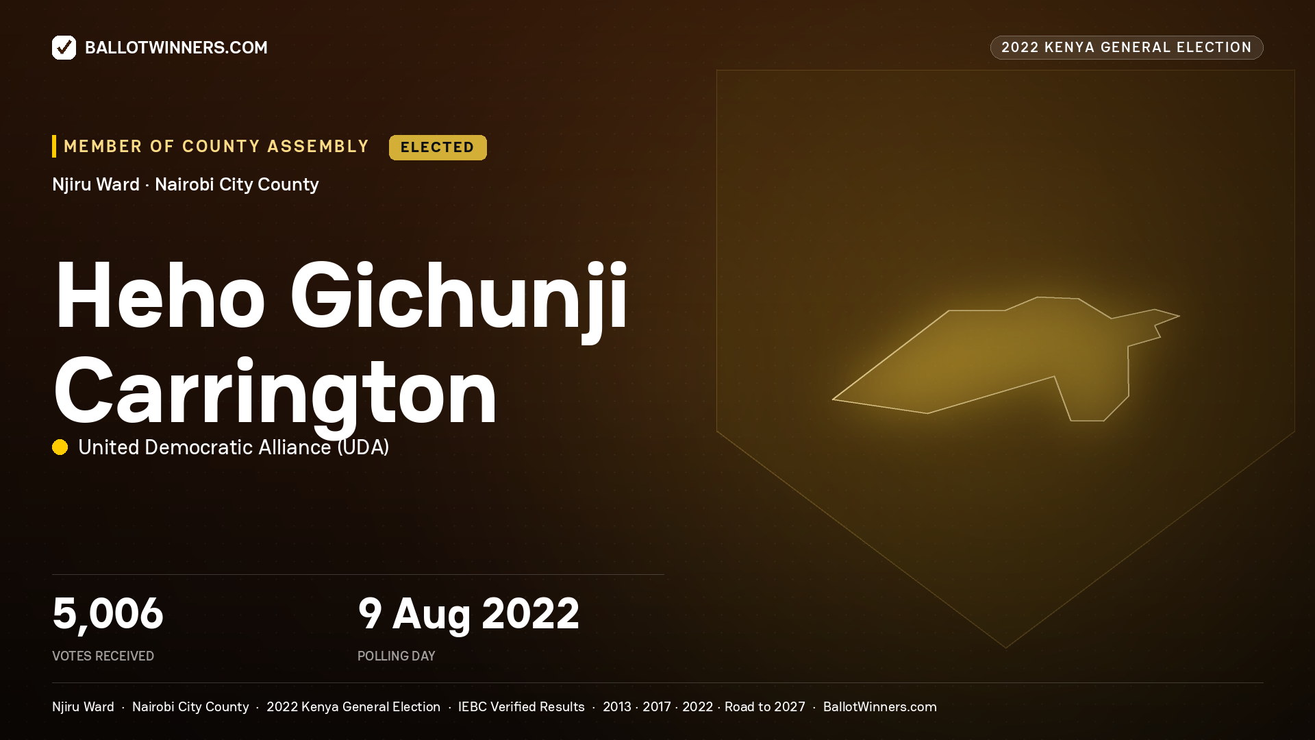 Heho Gichunji Carrington, United Democratic Alliance, elected Member of County Assembly for Njiru, 5,006 votes, 2022 Kenya general election.