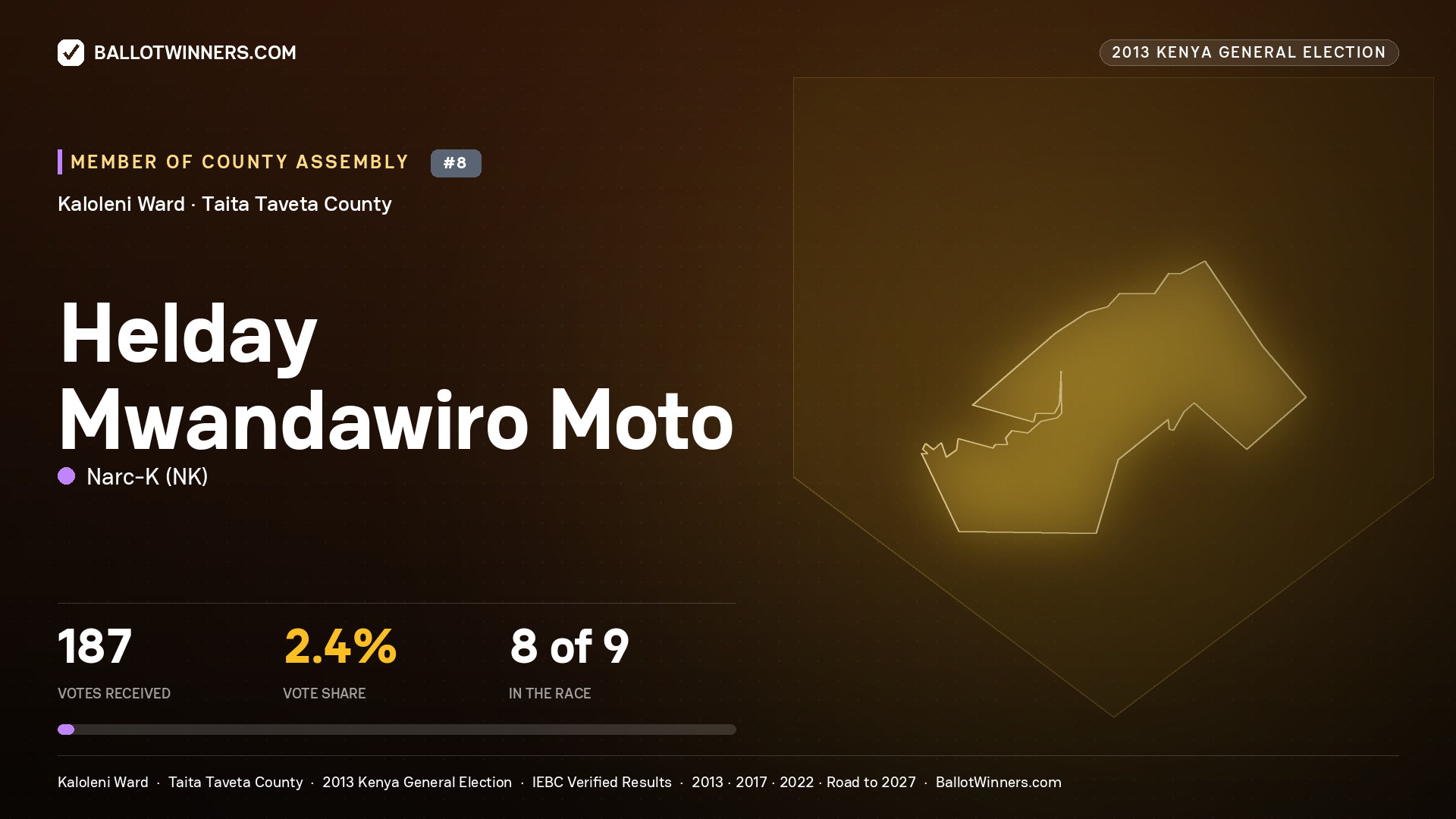 HELDAY MWANDAWIRO MOTO, contested Member of County Assembly for KALOLENI, 187 votes, 2013 Kenya general election.