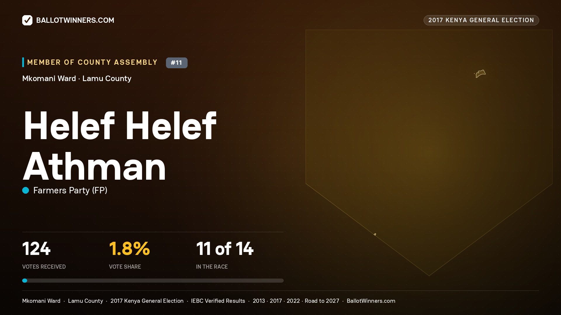 HELEF HELEF ATHMAN, FARMERS PARTY, contested Member of County Assembly for MKOMANI, 124 votes, 2017 Kenya general election.