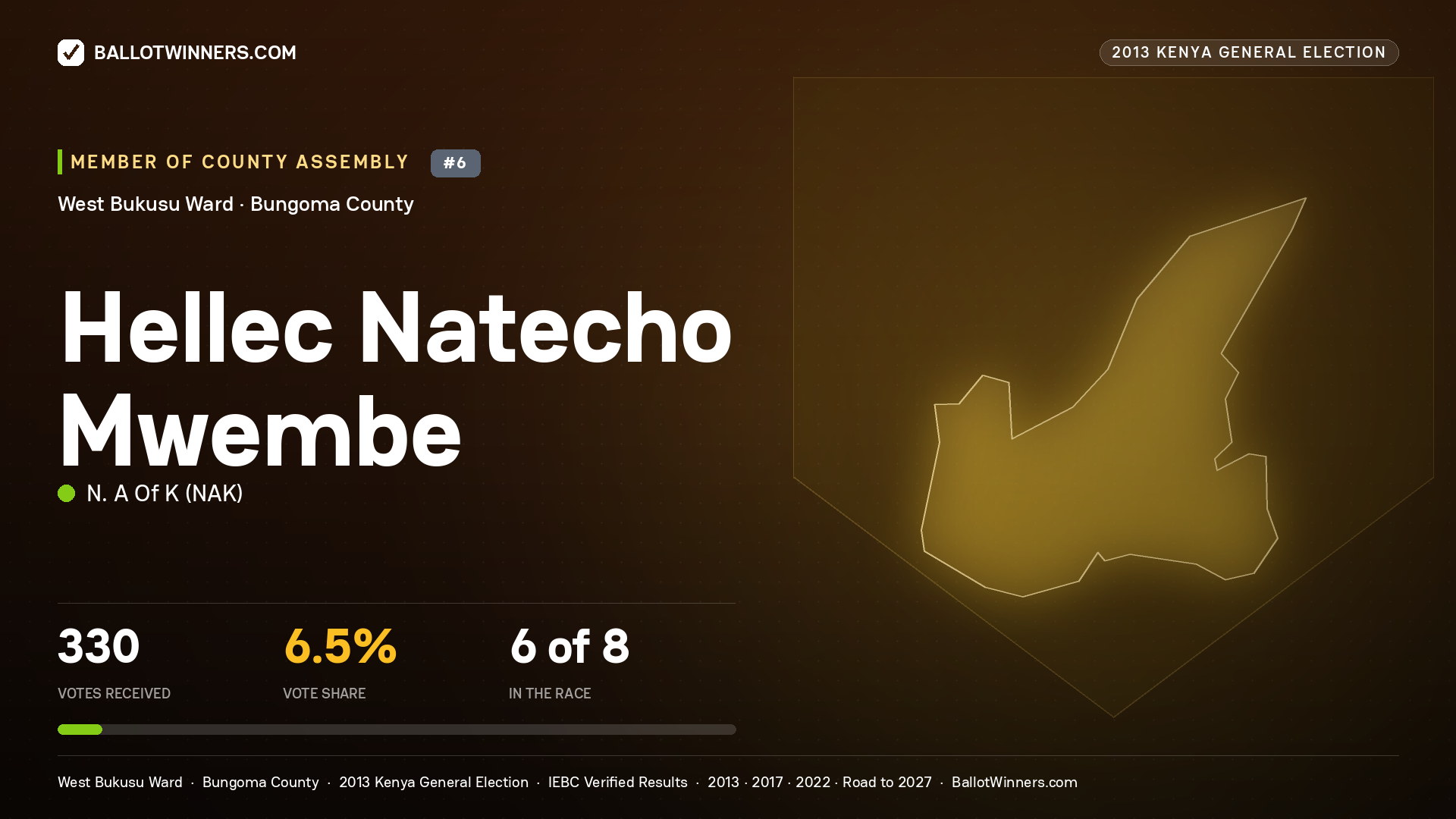 HELLEC NATECHO MWEMBE, contested Member of County Assembly for WEST BUKUSU, 330 votes, 2013 Kenya general election.