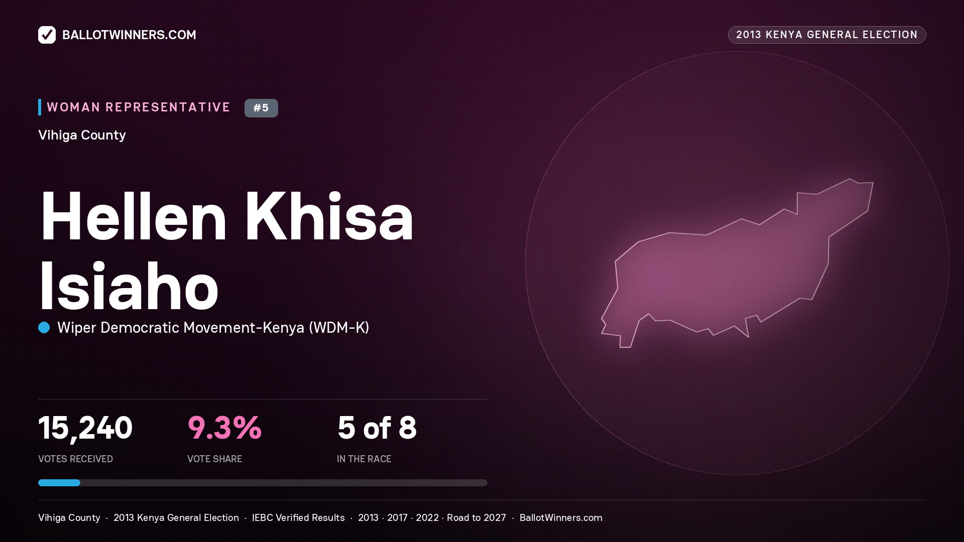 HELLEN KHISA ISIAHO, contested Women Representative for VIHIGA, 15,240 votes, 2013 Kenya general election.