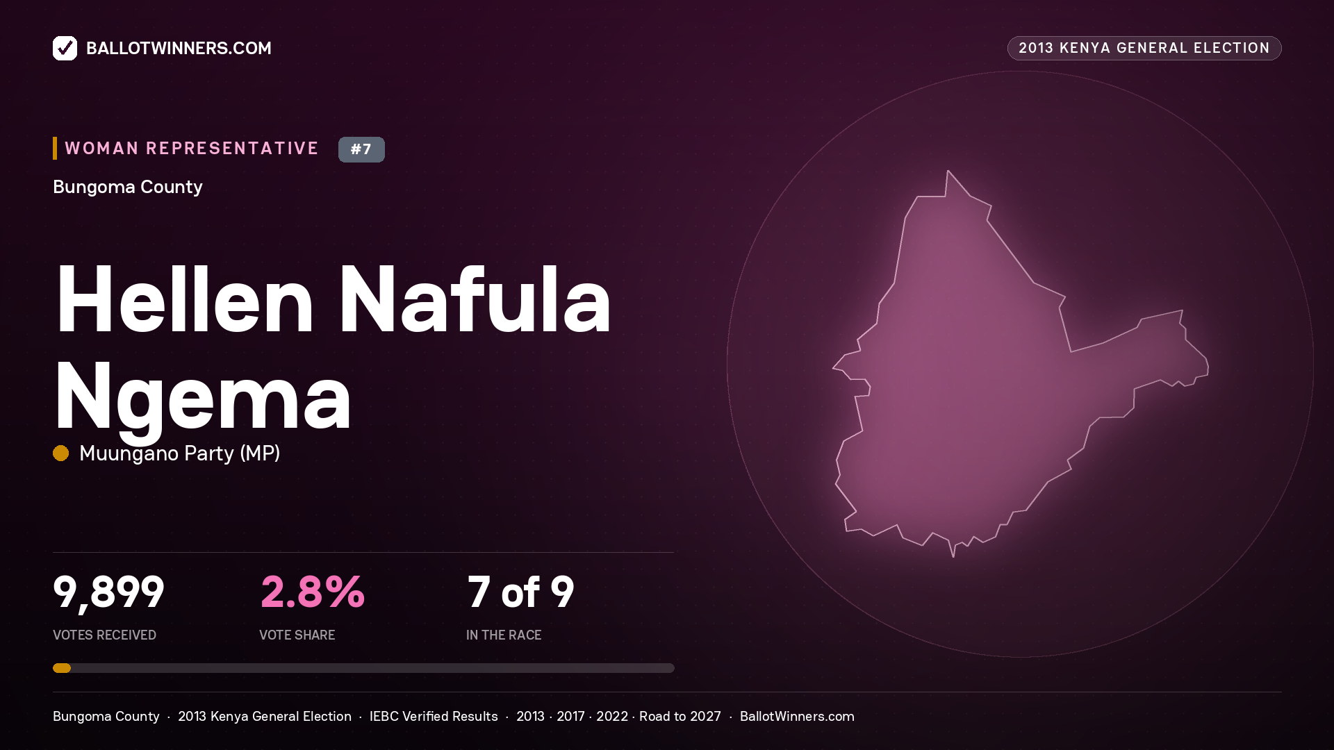 HELLEN NAFULA NGEMA, contested Women Representative for BUNGOMA, 9,899 votes, 2013 Kenya general election.