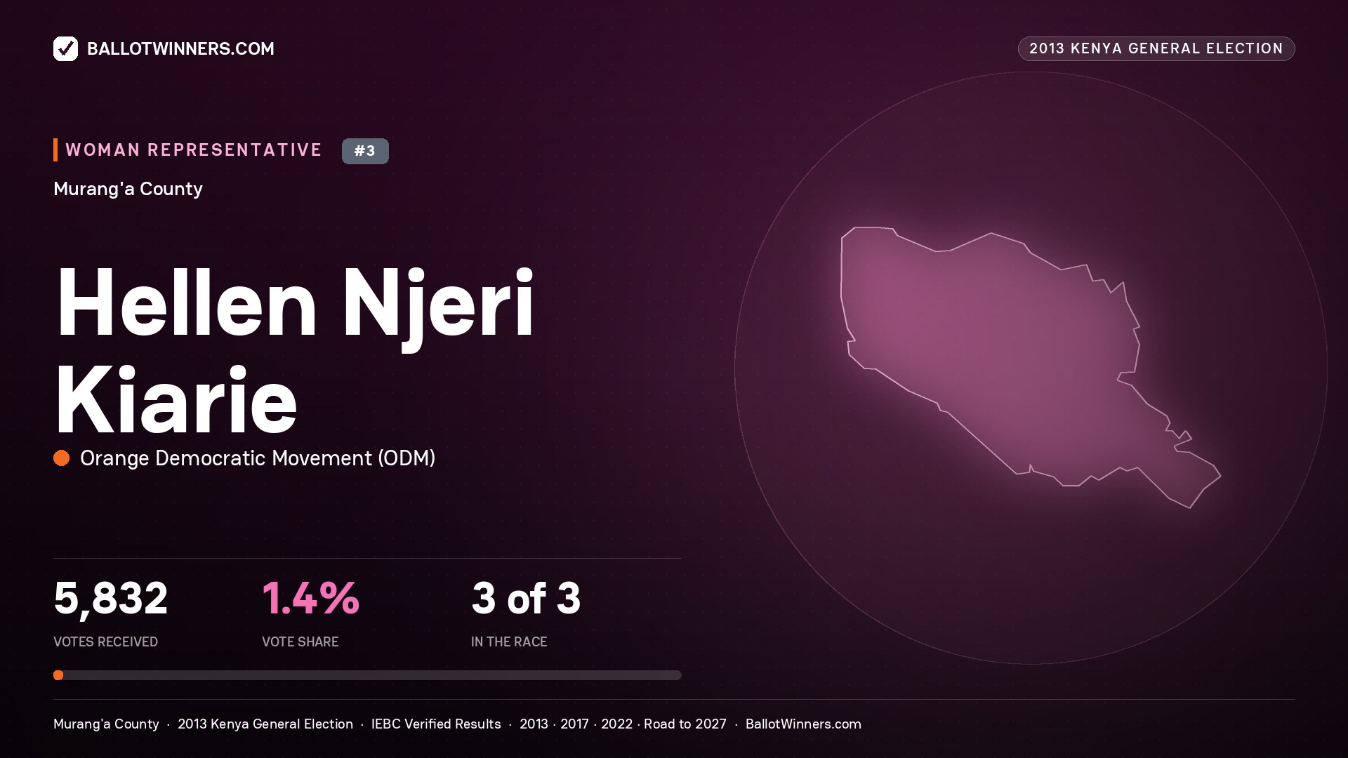 HELLEN NJERI KIARIE, contested Women Representative for MURANG'A, 5,832 votes, 2013 Kenya general election.