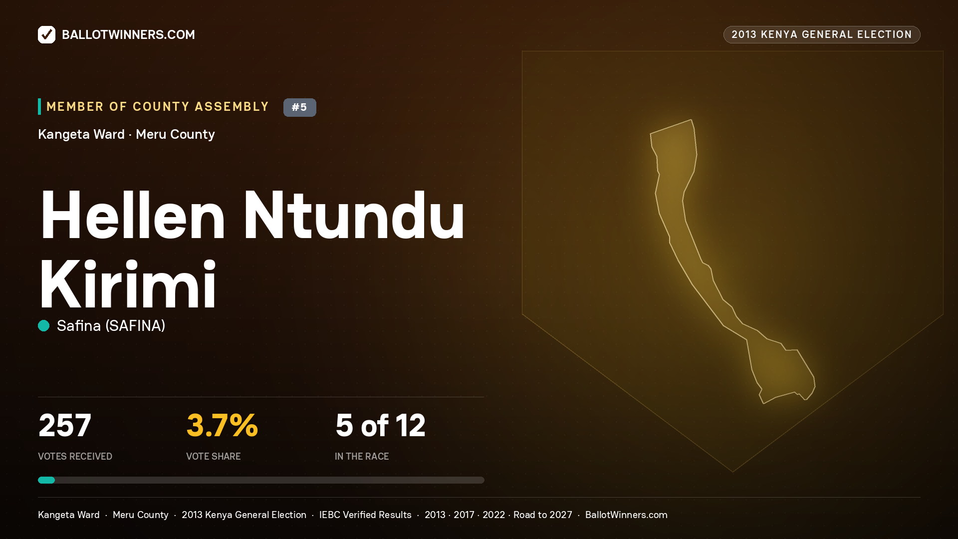 HELLEN NTUNDU KIRIMI, contested Member of County Assembly for KANGETA, 257 votes, 2013 Kenya general election.