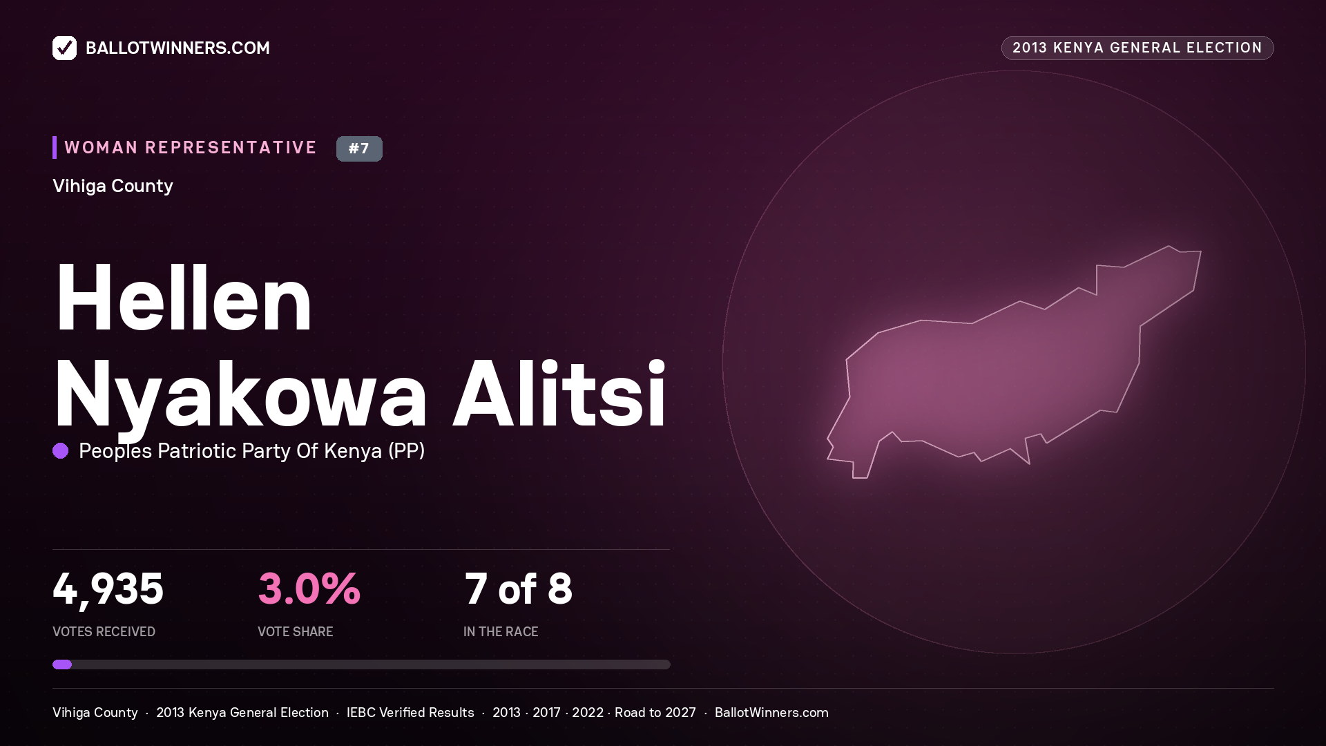 HELLEN NYAKOWA ALITSI, contested Women Representative for VIHIGA, 4,935 votes, 2013 Kenya general election.