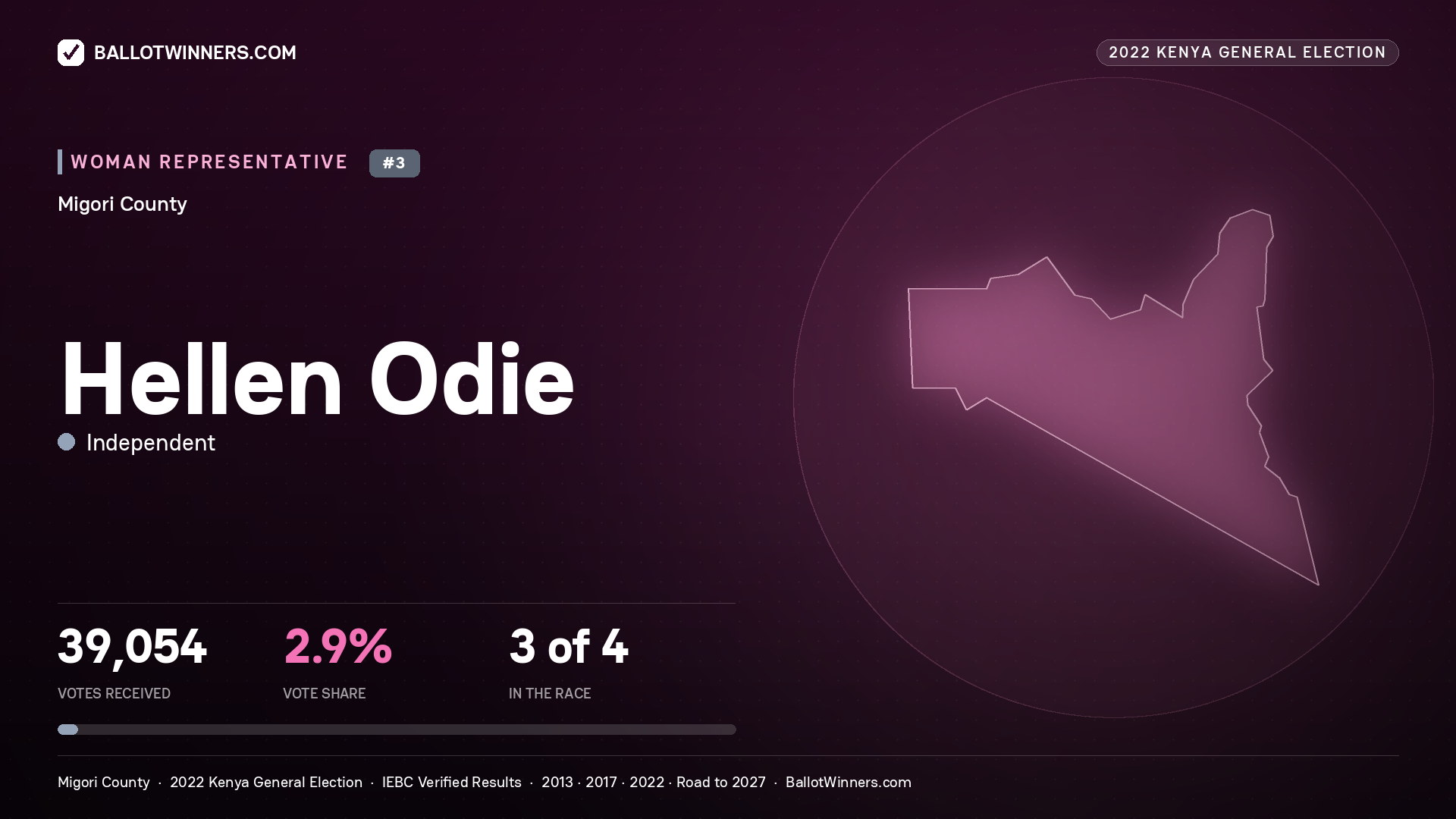 Hellen Odie, Independent, contested Women Representative for MIGORI, 39,054 votes, 2022 Kenya general election.