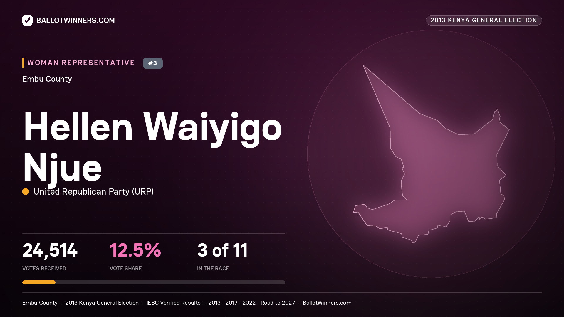 HELLEN WAIYIGO NJUE, contested Women Representative for EMBU, 24,514 votes, 2013 Kenya general election.