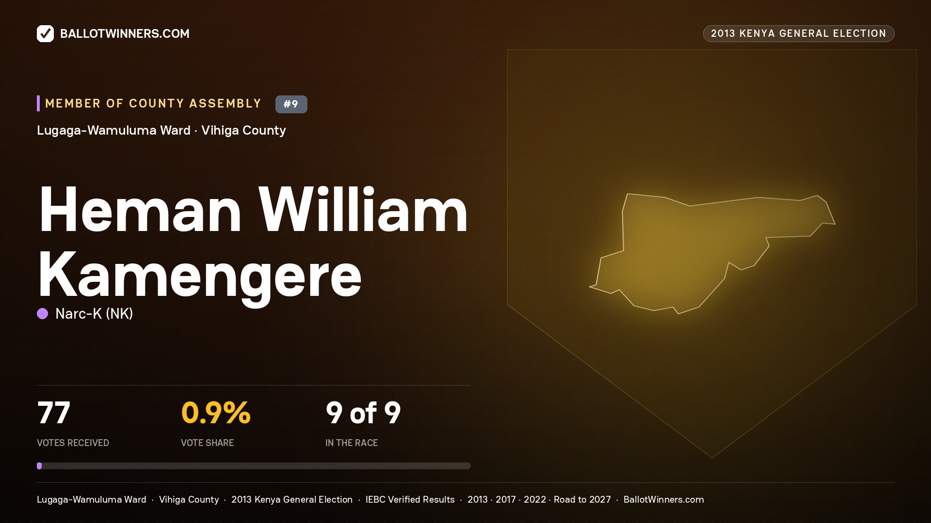 HEMAN WILLIAM KAMENGERE, contested Member of County Assembly for LUGAGA-
WAMULUMA, 77 votes, 2013 Kenya general election.