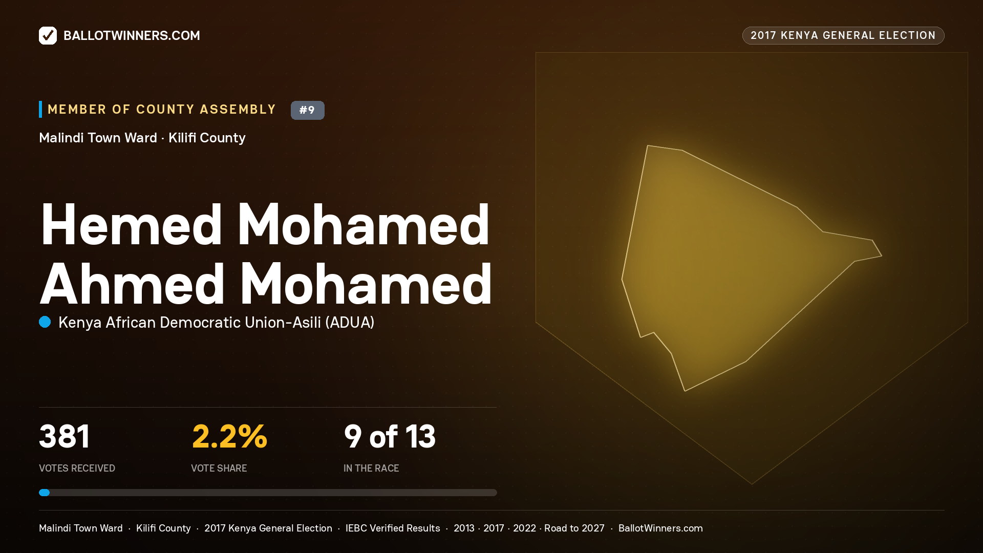HEMED MOHAMED AHMED MOHAMED, KENYA AFRICAN DEMOCRATIC UNION-ASILI, contested Member of County Assembly for MALINDI TOWN, 381 votes, 2017 Kenya general election.
