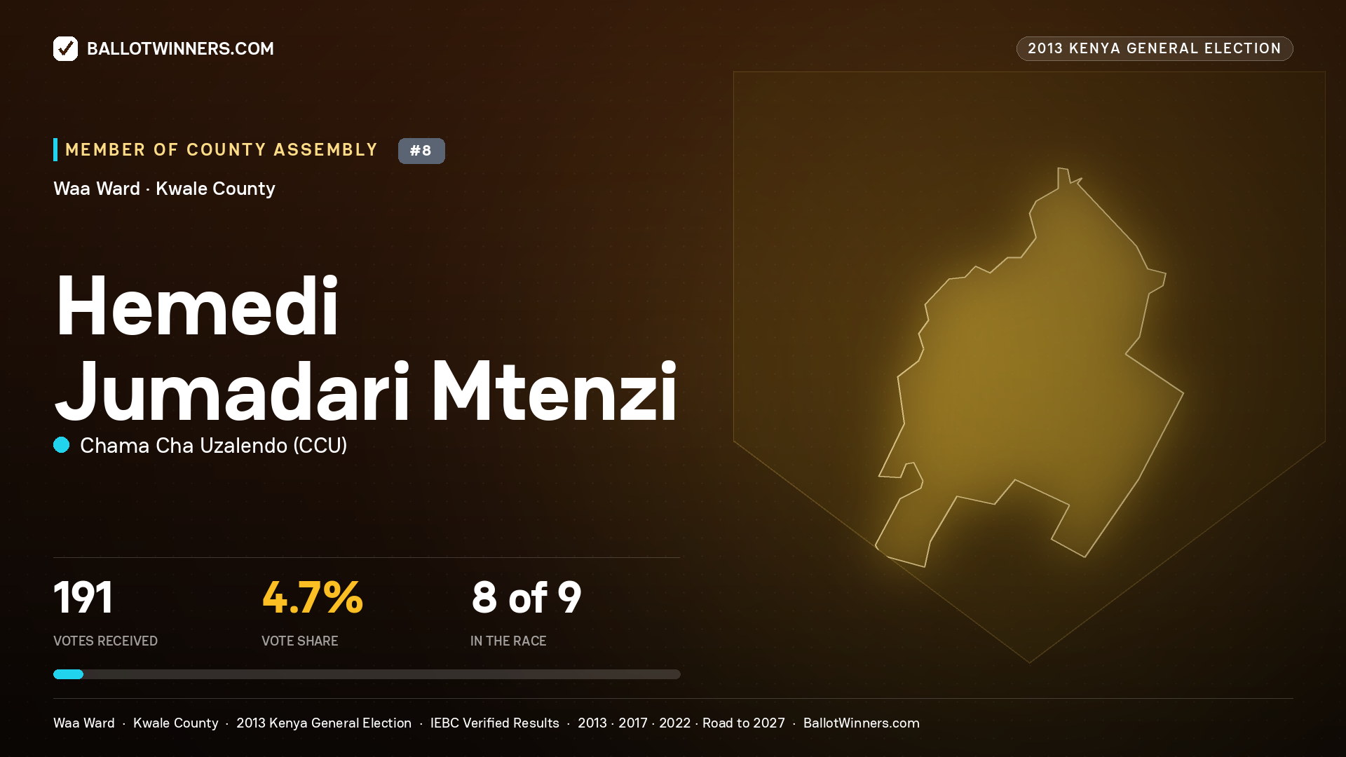 HEMEDI JUMADARI MTENZI, contested Member of County Assembly for WAA, 191 votes, 2013 Kenya general election.