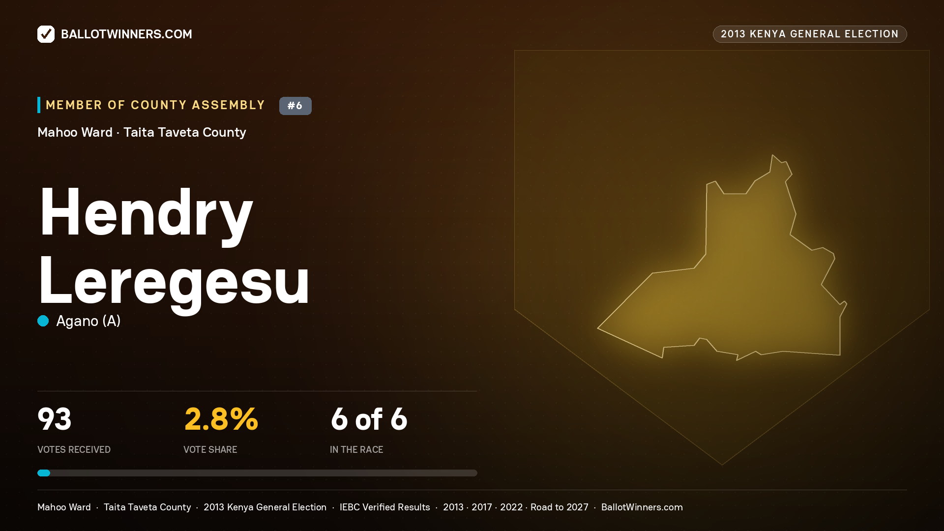 HENDRY LEREGESU, contested Member of County Assembly for MAHOO, 93 votes, 2013 Kenya general election.