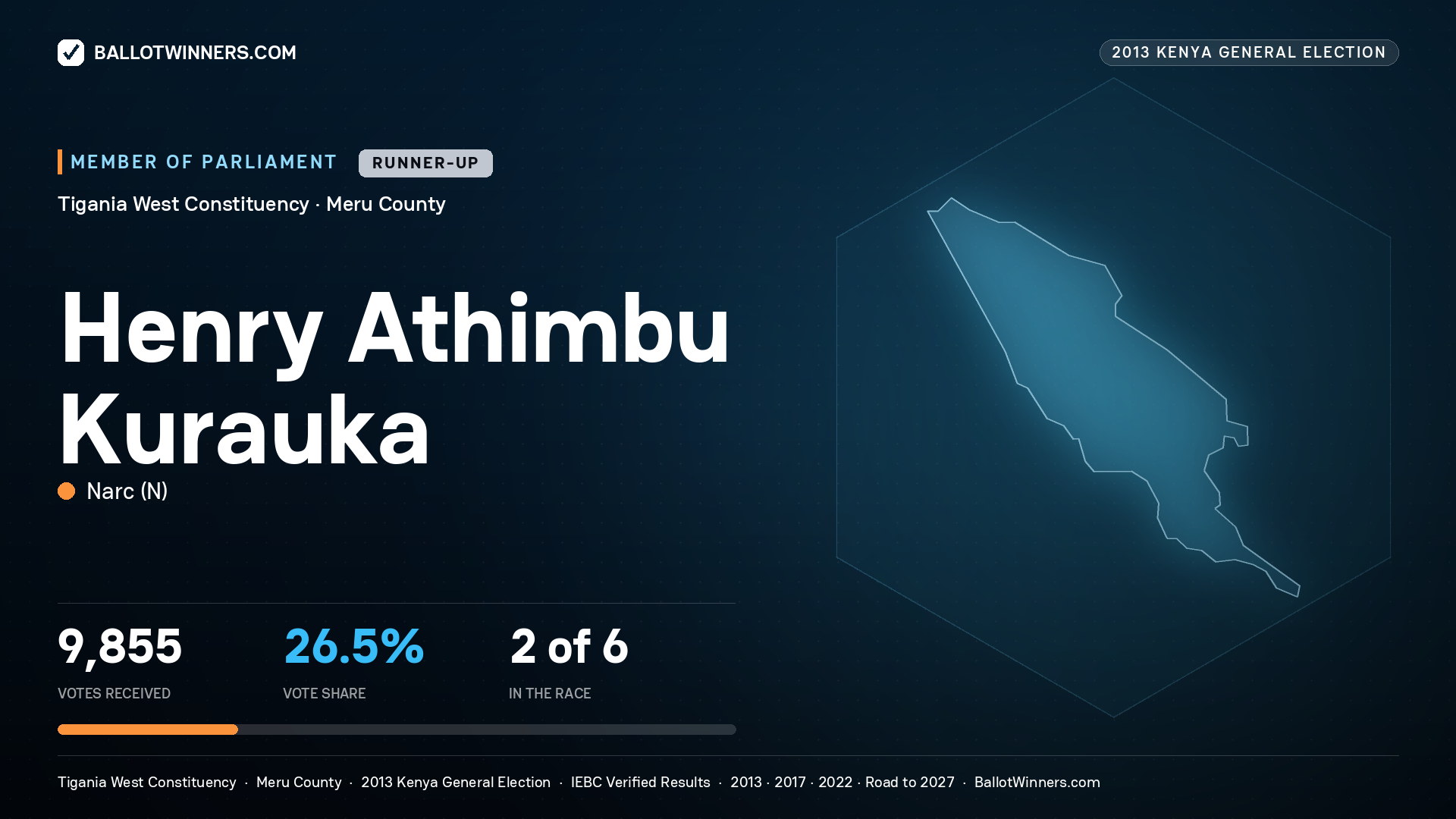 HENRY ATHIMBU KURAUKA, contested Member of Parliament for TIGANIA WEST, 9,855 votes, 2013 Kenya general election.
