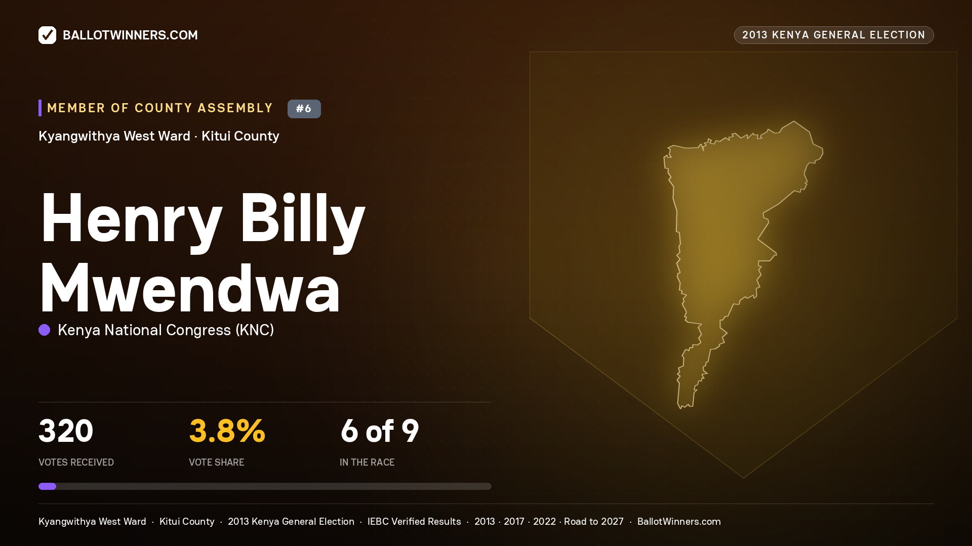 HENRY BILLY MWENDWA, contested Member of County Assembly for KYANGWITHYA WEST, 320 votes, 2013 Kenya general election.