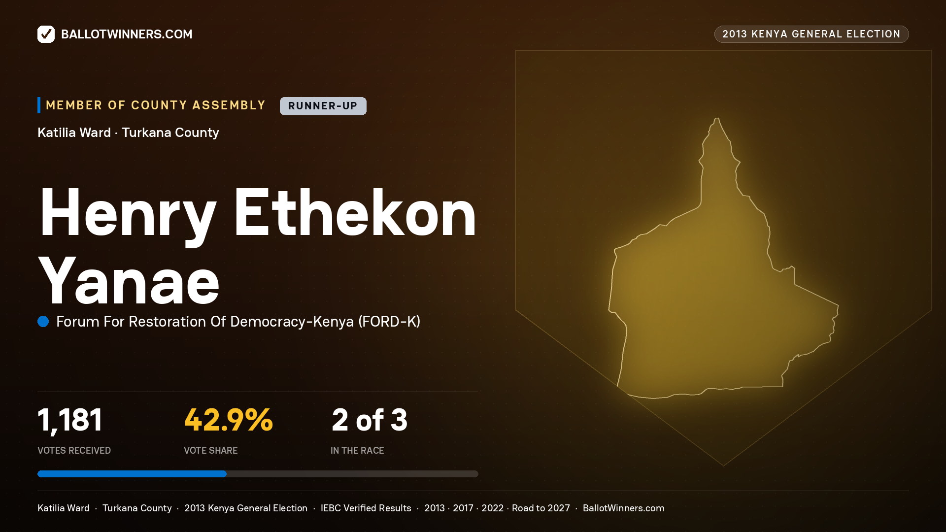 HENRY ETHEKON YANAE, contested Member of County Assembly for KATILIA, 1,181 votes, 2013 Kenya general election.