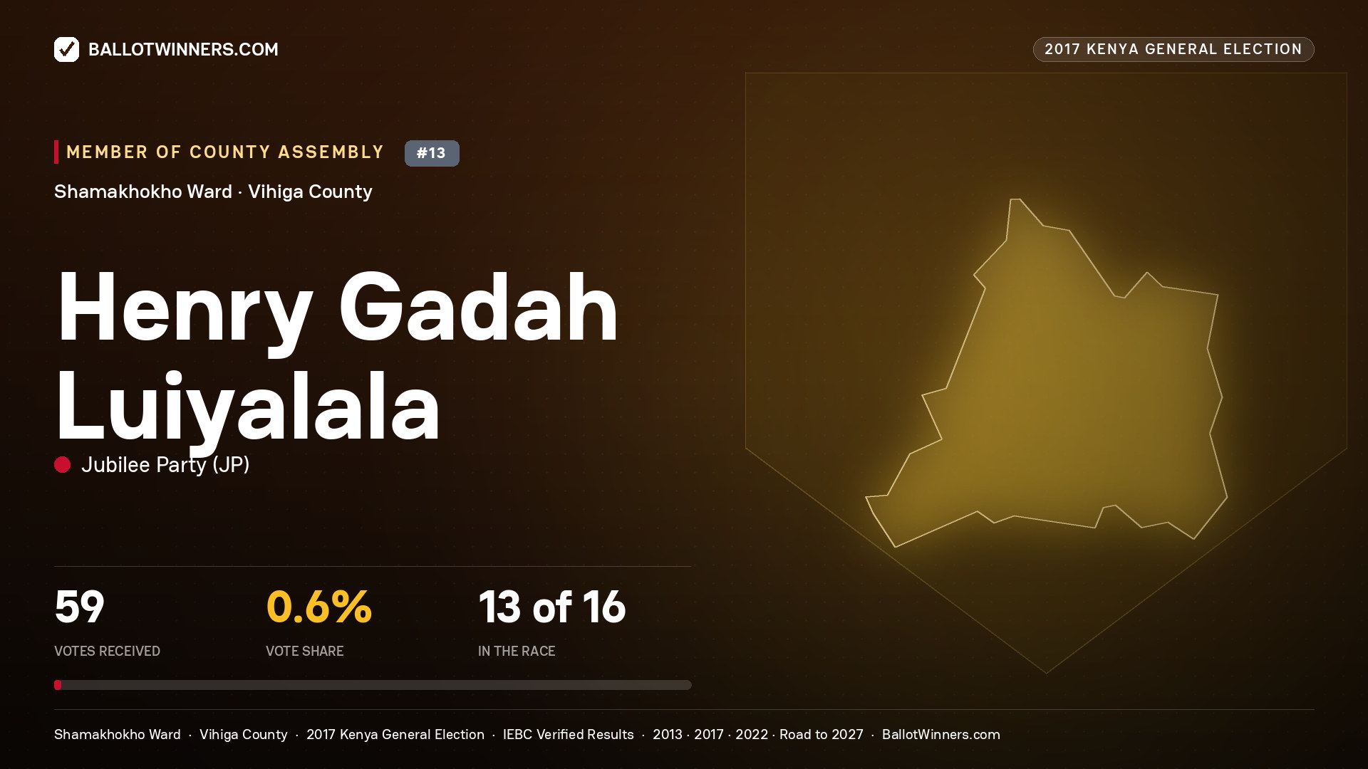 HENRY GADAH LUIYALALA, JUBILEE PARTY, contested Member of County Assembly for SHAMAKHOKHO, 59 votes, 2017 Kenya general election.