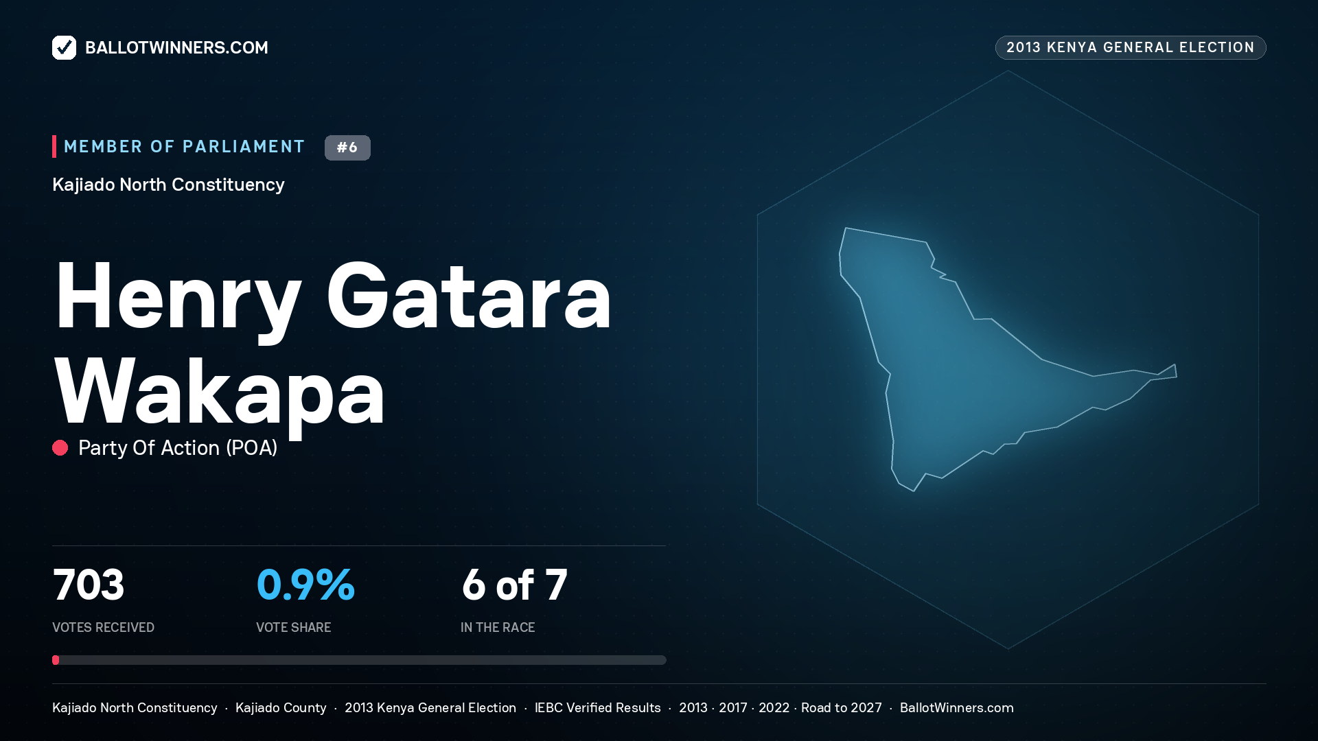 HENRY GATARA WAKAPA, contested Member of Parliament for KAJIADO NORTH, 703 votes, 2013 Kenya general election.