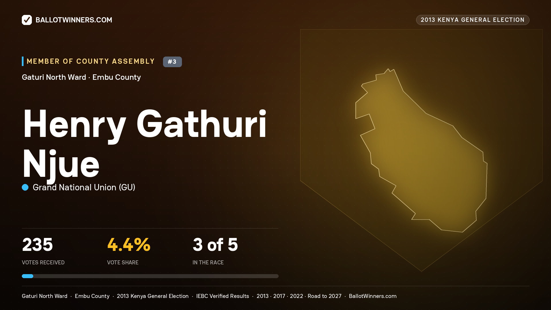 HENRY GATHURI NJUE, contested Member of County Assembly for GATURI NORTH, 235 votes, 2013 Kenya general election.