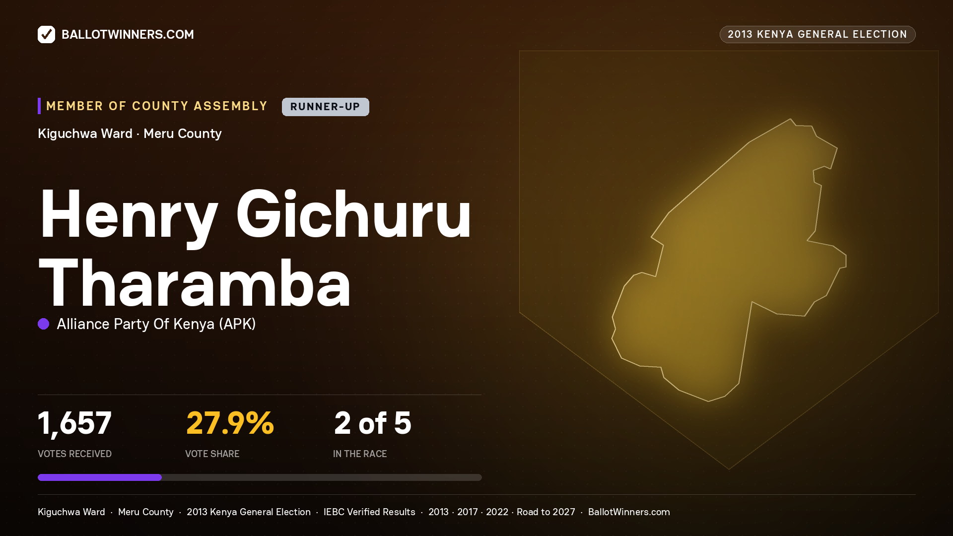 HENRY GICHURU THARAMBA, contested Member of County Assembly for KIGUCHWA, 1,657 votes, 2013 Kenya general election.