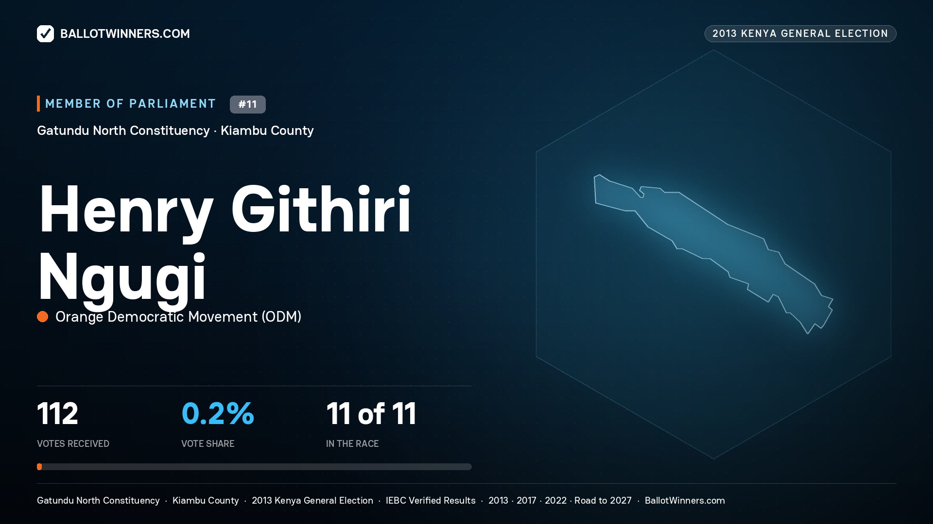HENRY GITHIRI NGUGI, contested Member of Parliament for GATUNDU NORTH, 112 votes, 2013 Kenya general election.