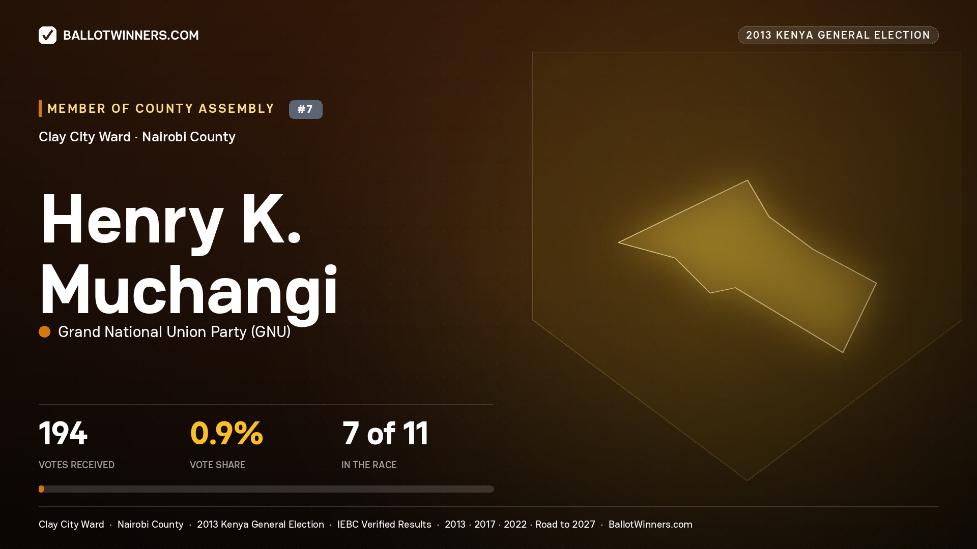 HENRY K. MUCHANGI, contested Member of County Assembly for CLAY CITY, 194 votes, 2013 Kenya general election.