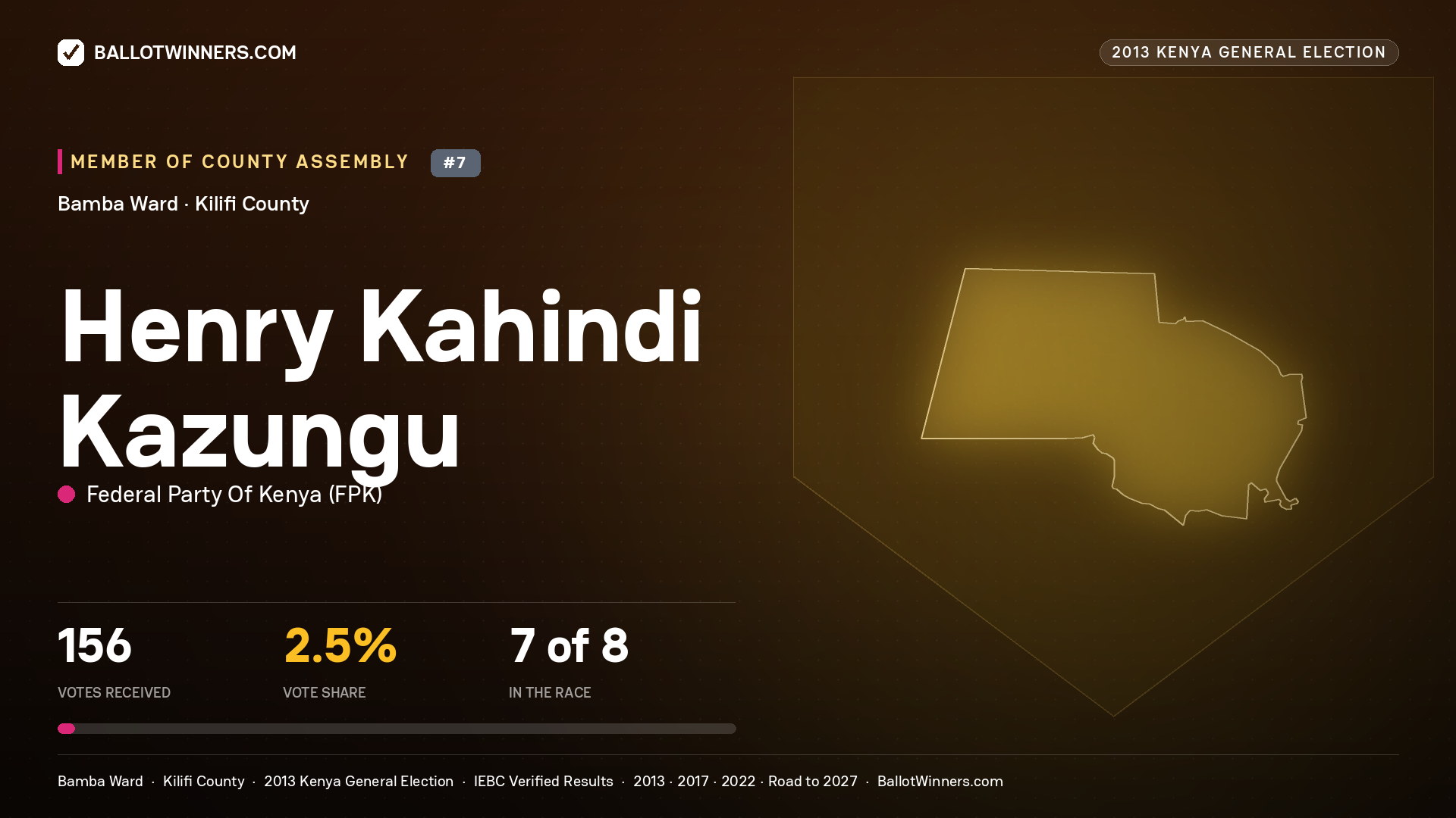 HENRY KAHINDI KAZUNGU, contested Member of County Assembly for BAMBA, 156 votes, 2013 Kenya general election.