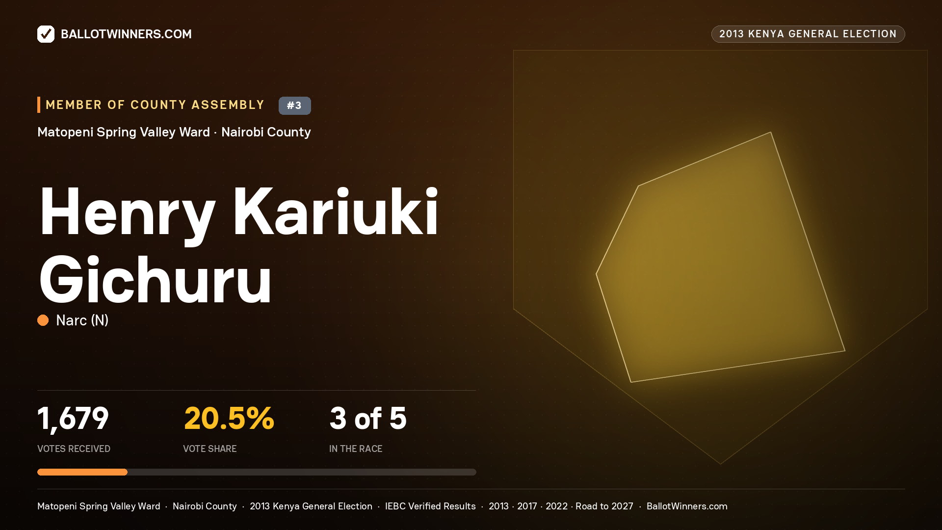 HENRY KARIUKI GICHURU, contested Member of County Assembly for MATOPENI SPRING VALLEY, 1,679 votes, 2013 Kenya general election.