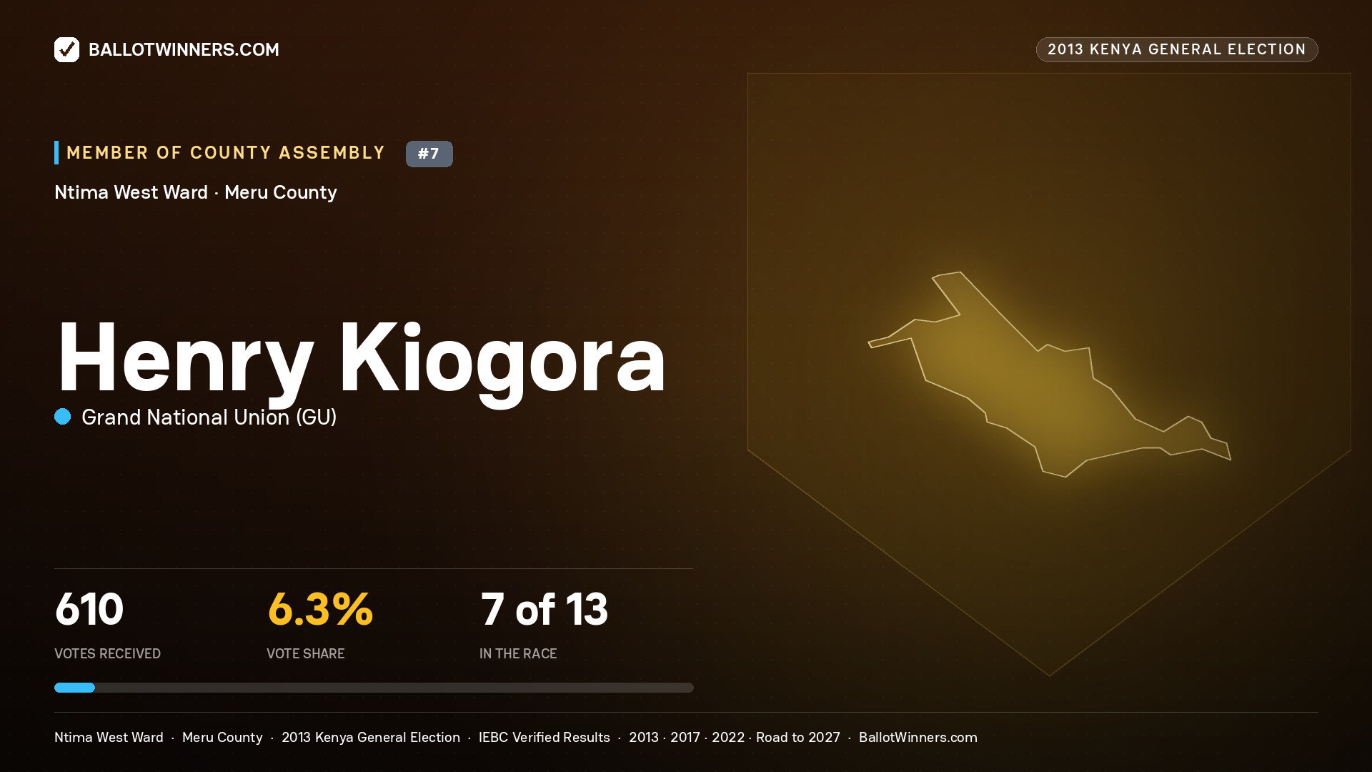 HENRY KIOGORA, contested Member of County Assembly for NTIMA WEST, 610 votes, 2013 Kenya general election.
