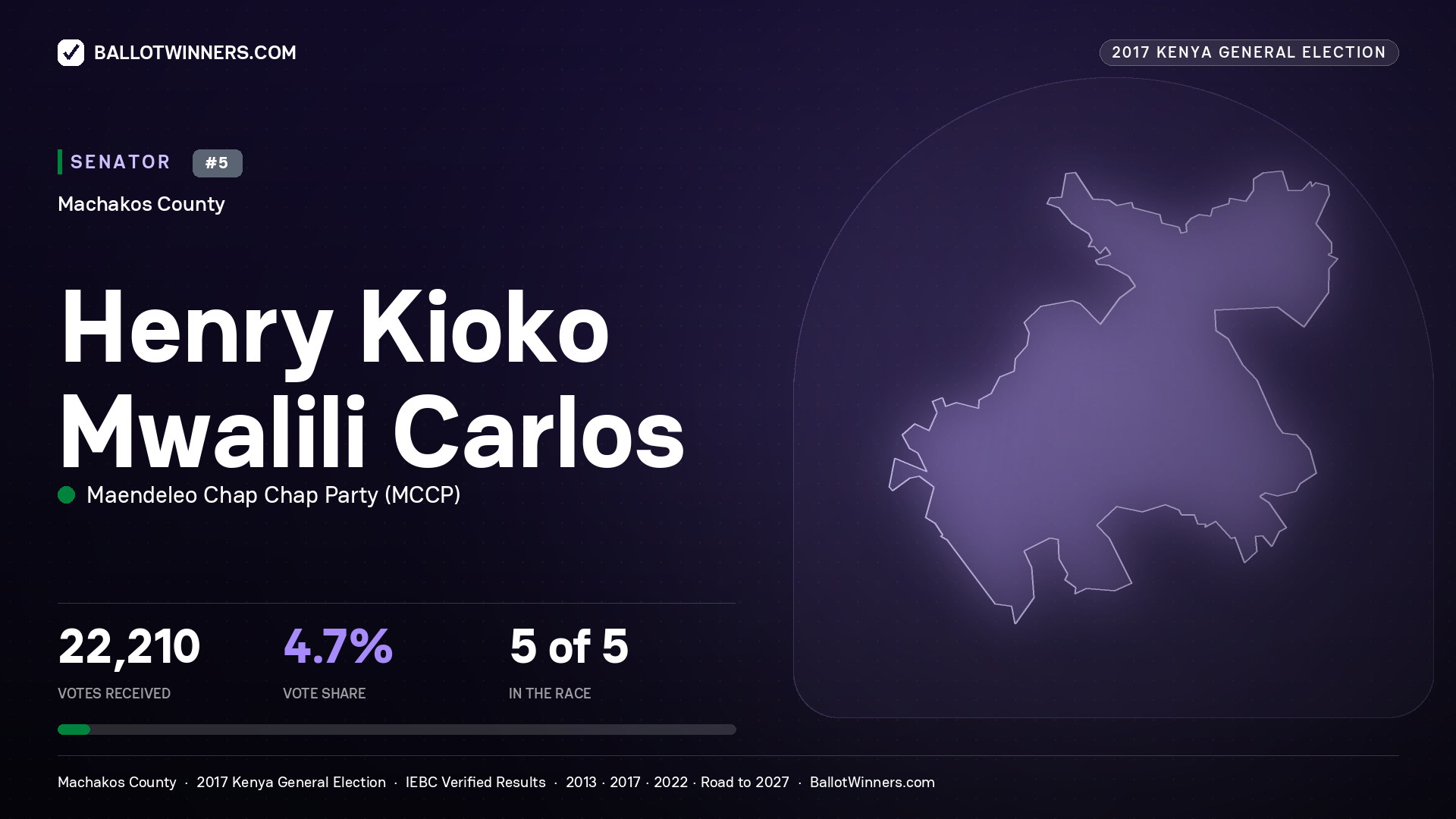 HENRY KIOKO MWALILI CARLOS, MAENDELEO CHAP CHAP PARTY, contested Senator for MACHAKOS, 22,210 votes, 2017 Kenya general election.