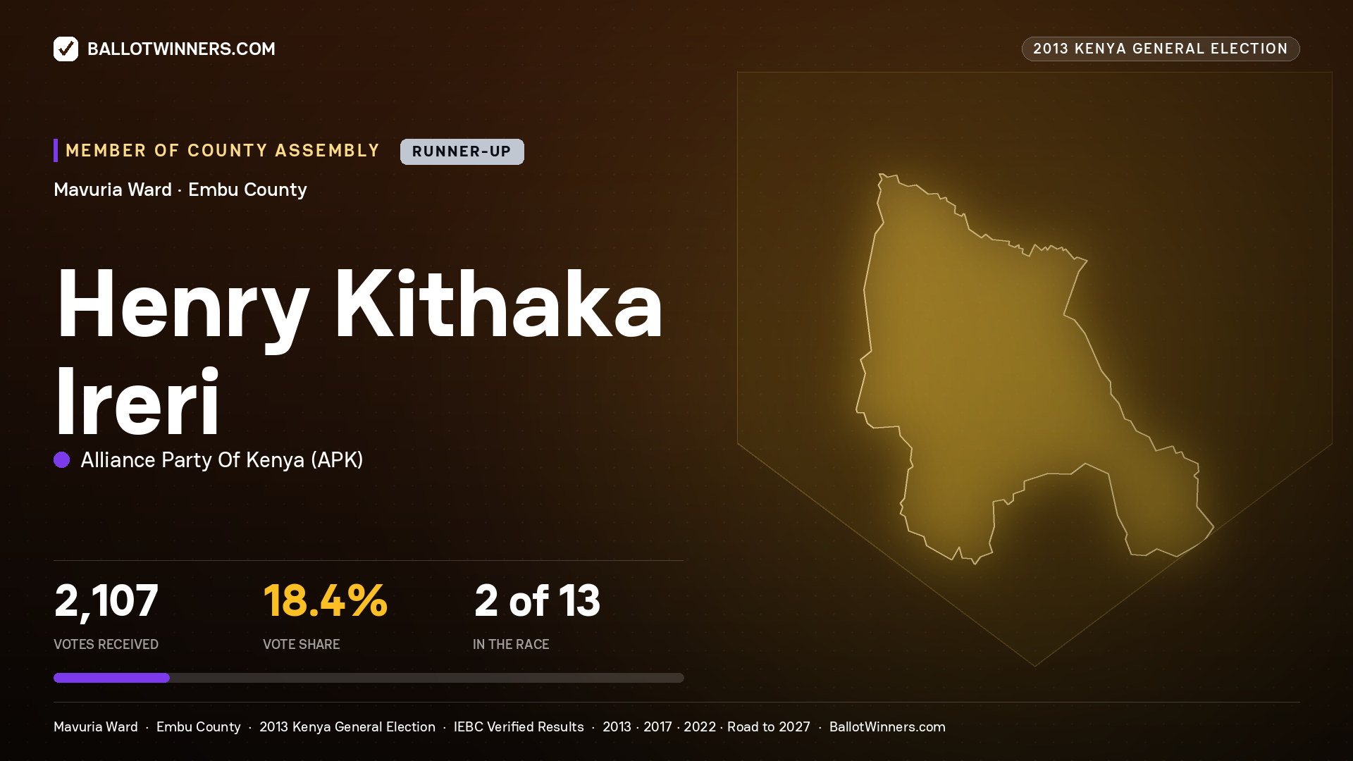 HENRY KITHAKA IRERI, contested Member of County Assembly for MAVURIA, 2,107 votes, 2013 Kenya general election.