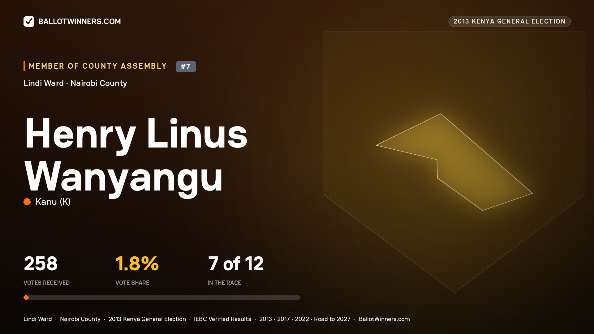 HENRY LINUS WANYANGU, contested Member of County Assembly for LINDI, 258 votes, 2013 Kenya general election.
