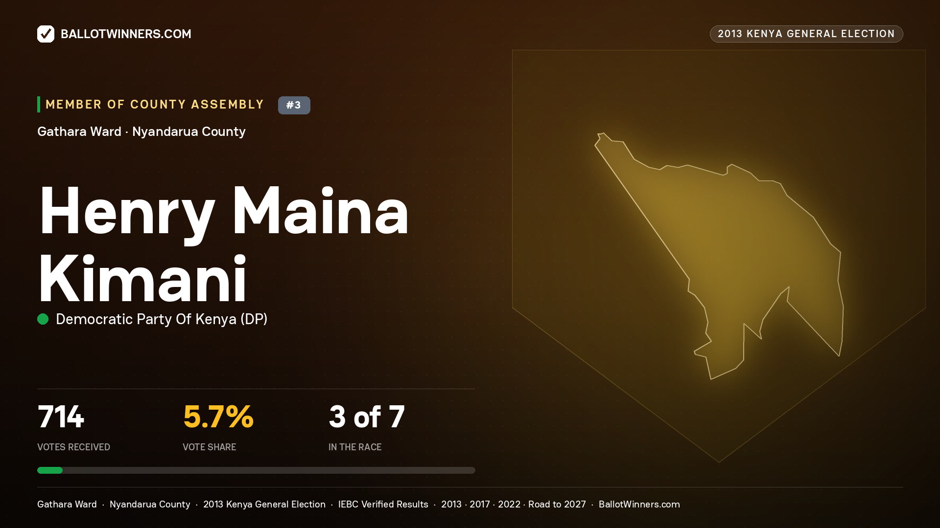HENRY MAINA KIMANI, contested Member of County Assembly for GATHARA, 714 votes, 2013 Kenya general election.