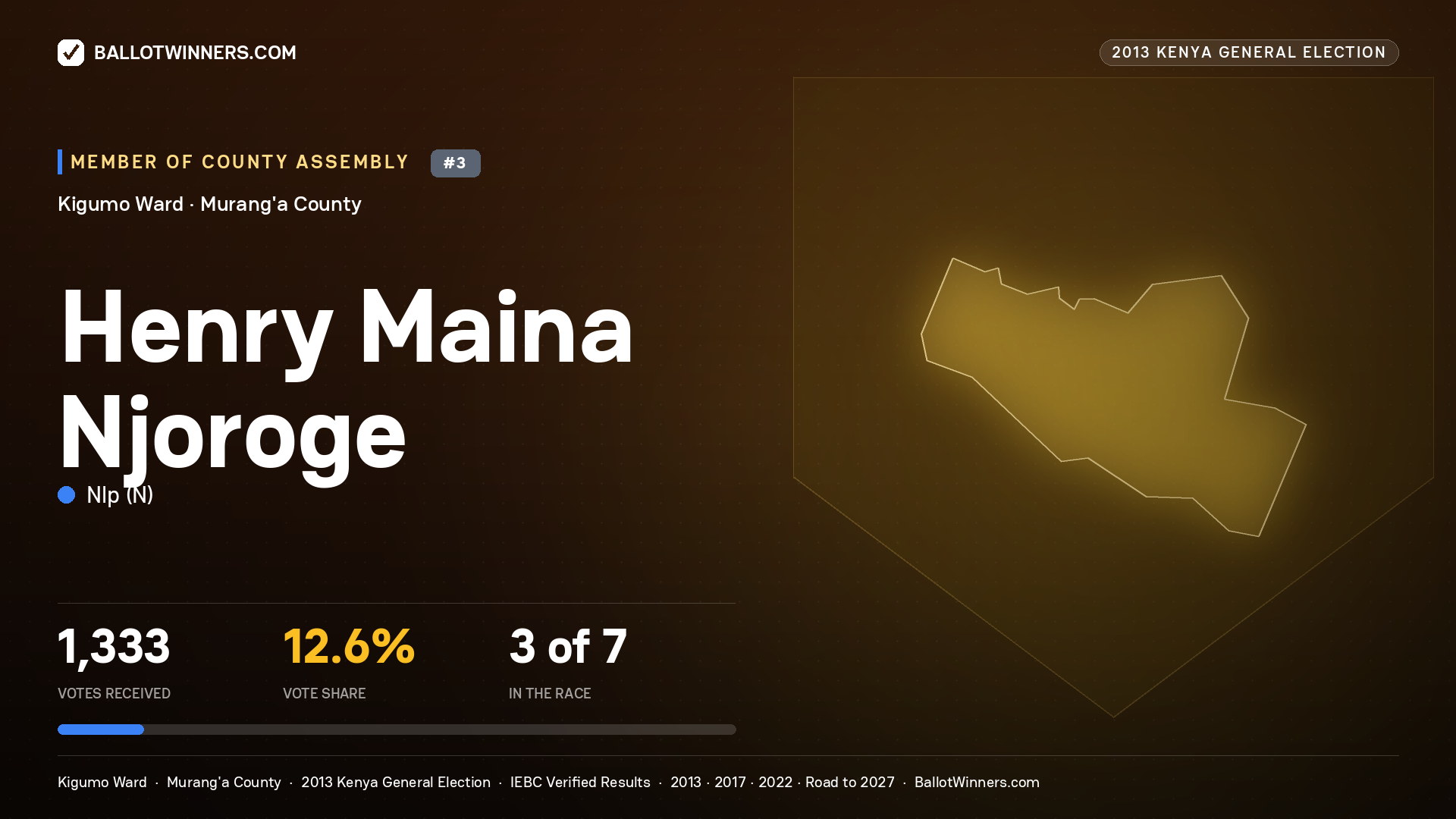 HENRY MAINA NJOROGE, contested Member of County Assembly for KIGUMO, 1,333 votes, 2013 Kenya general election.