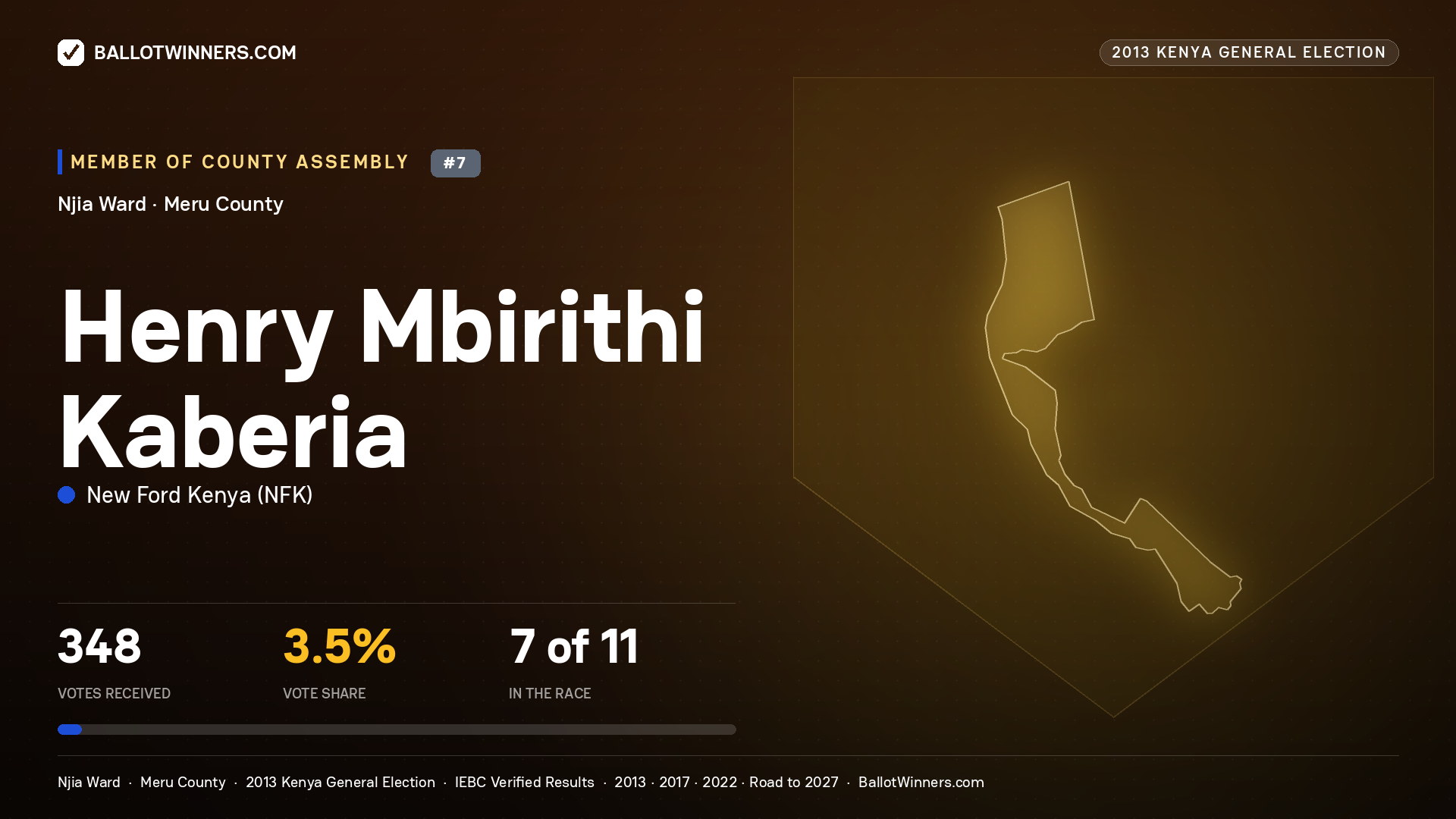 HENRY MBIRITHI KABERIA, contested Member of County Assembly for NJIA, 348 votes, 2013 Kenya general election.