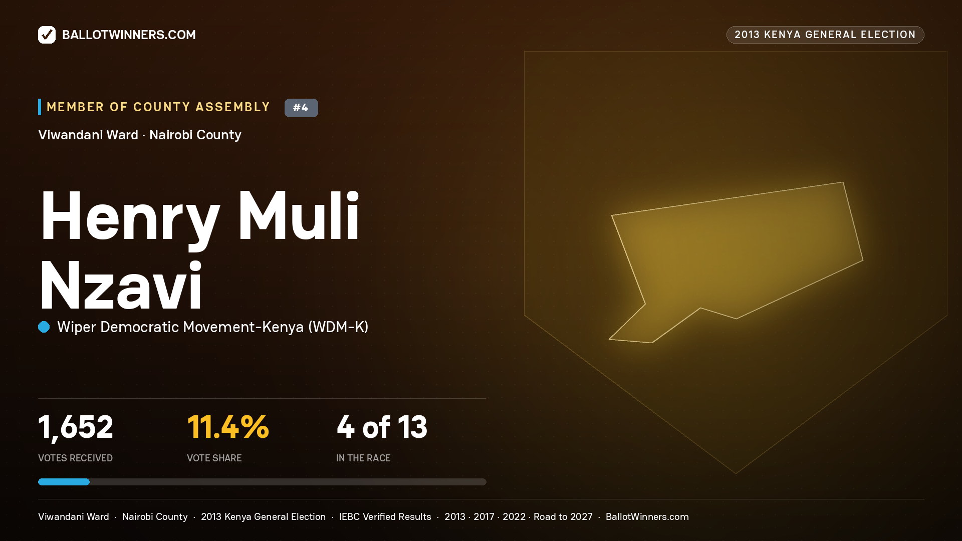 HENRY MULI NZAVI, contested Member of County Assembly for VIWANDANI, 1,652 votes, 2013 Kenya general election.