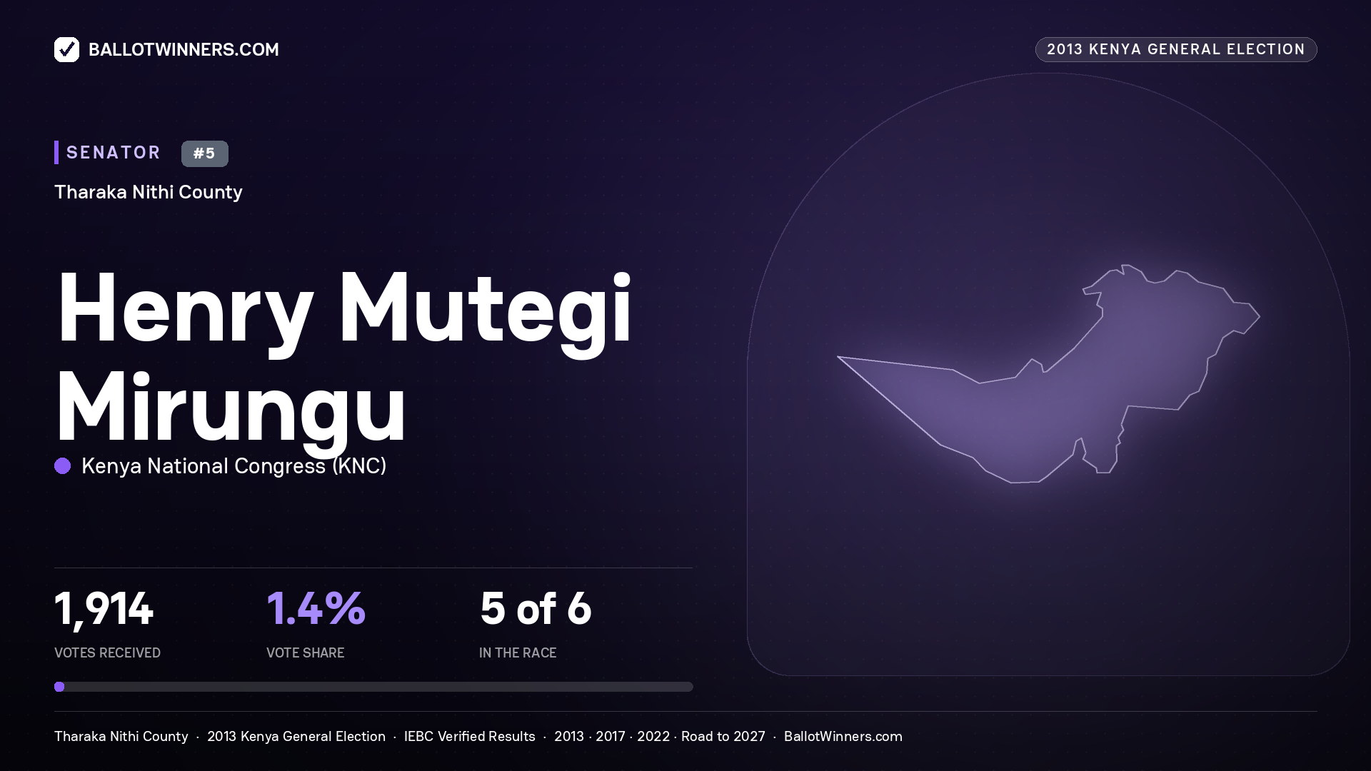 HENRY MUTEGI MIRUNGU, contested Senator for THARAKA - NITHI, 1,914 votes, 2013 Kenya general election.