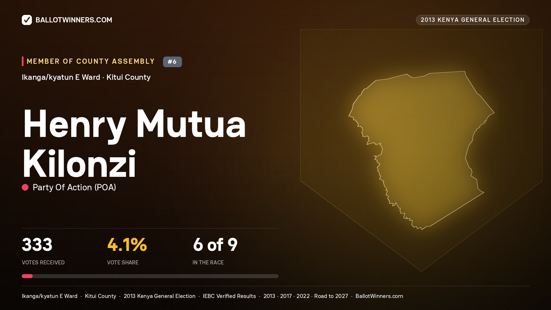 HENRY MUTUA KILONZI, contested Member of County Assembly for IKANGA/KYATUN E, 333 votes, 2013 Kenya general election.