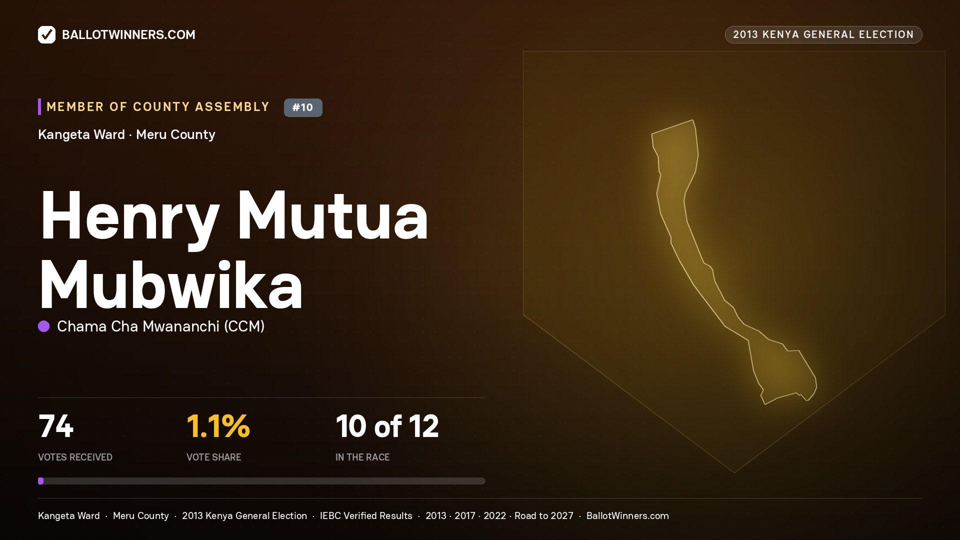 HENRY MUTUA MUBWIKA, contested Member of County Assembly for KANGETA, 74 votes, 2013 Kenya general election.