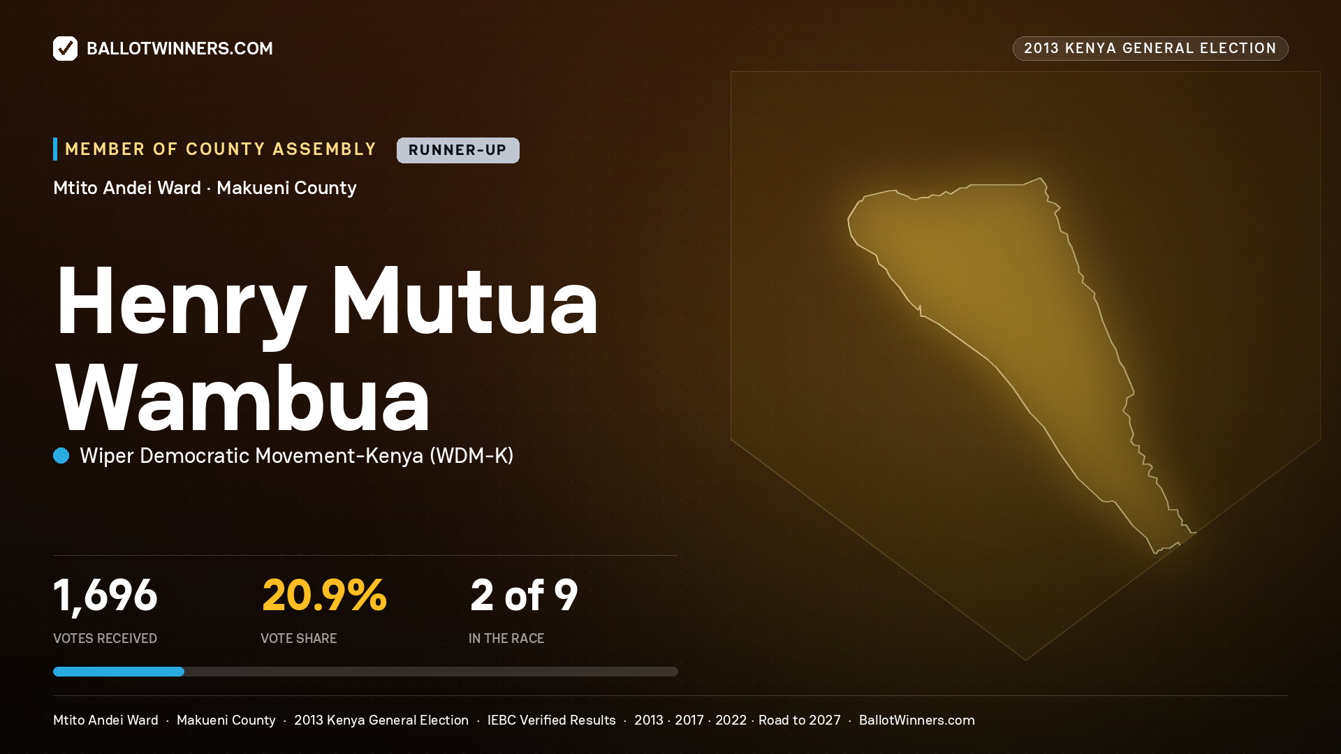 HENRY MUTUA WAMBUA, contested Member of County Assembly for MTITO ANDEI, 1,696 votes, 2013 Kenya general election.