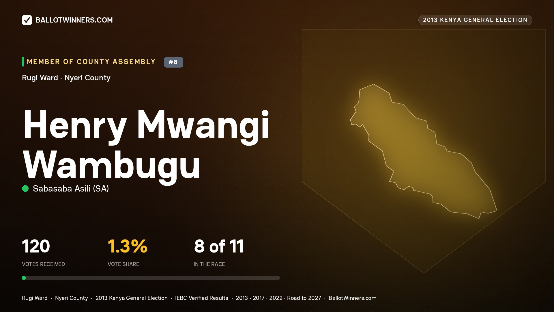 HENRY MWANGI   WAMBUGU, contested Member of County Assembly for RUGI, 120 votes, 2013 Kenya general election.