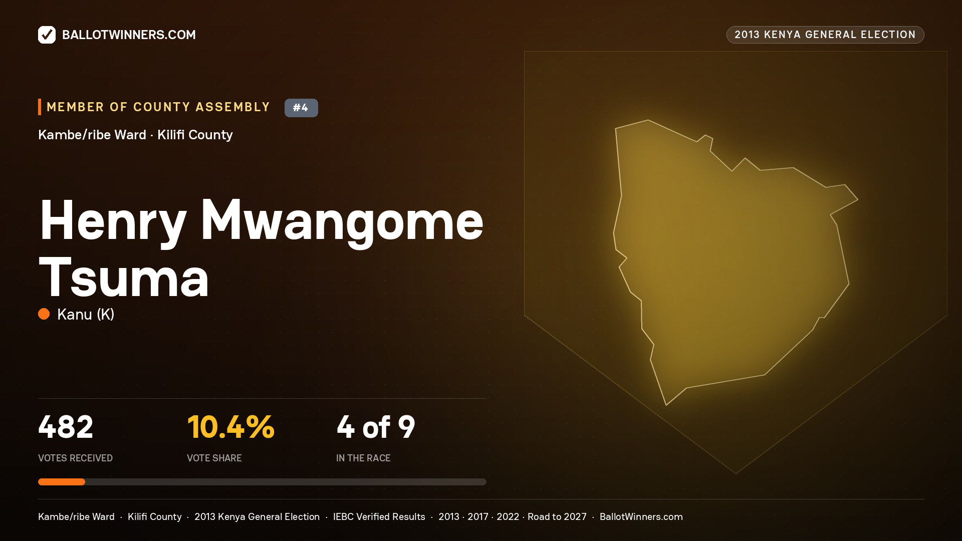 HENRY MWANGOME TSUMA, contested Member of County Assembly for KAMBE/RIBE, 482 votes, 2013 Kenya general election.