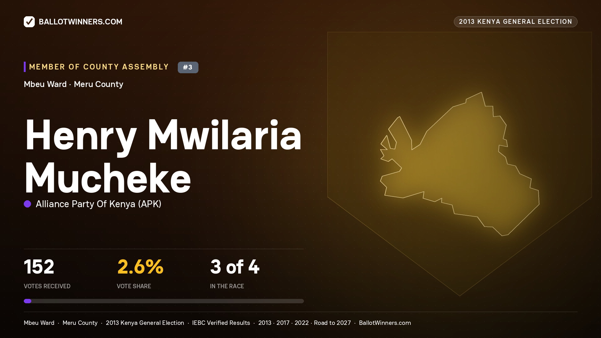 HENRY MWILARIA MUCHEKE, contested Member of County Assembly for MBEU, 152 votes, 2013 Kenya general election.