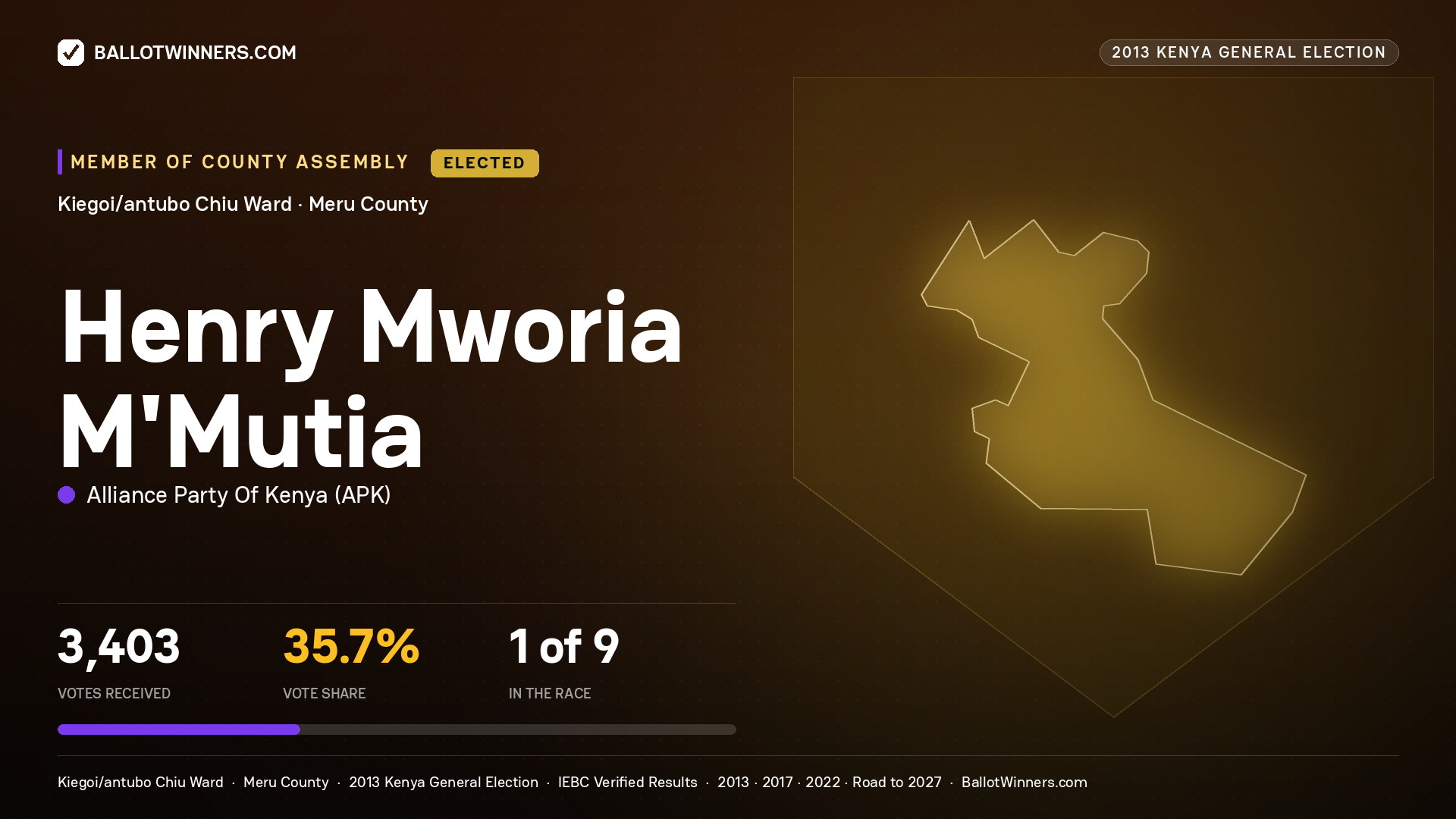 HENRY MWORIA M'MUTIA, elected Member of County Assembly for KIEGOI/ANTUBO CHIU, 3,403 votes, 2013 Kenya general election.
