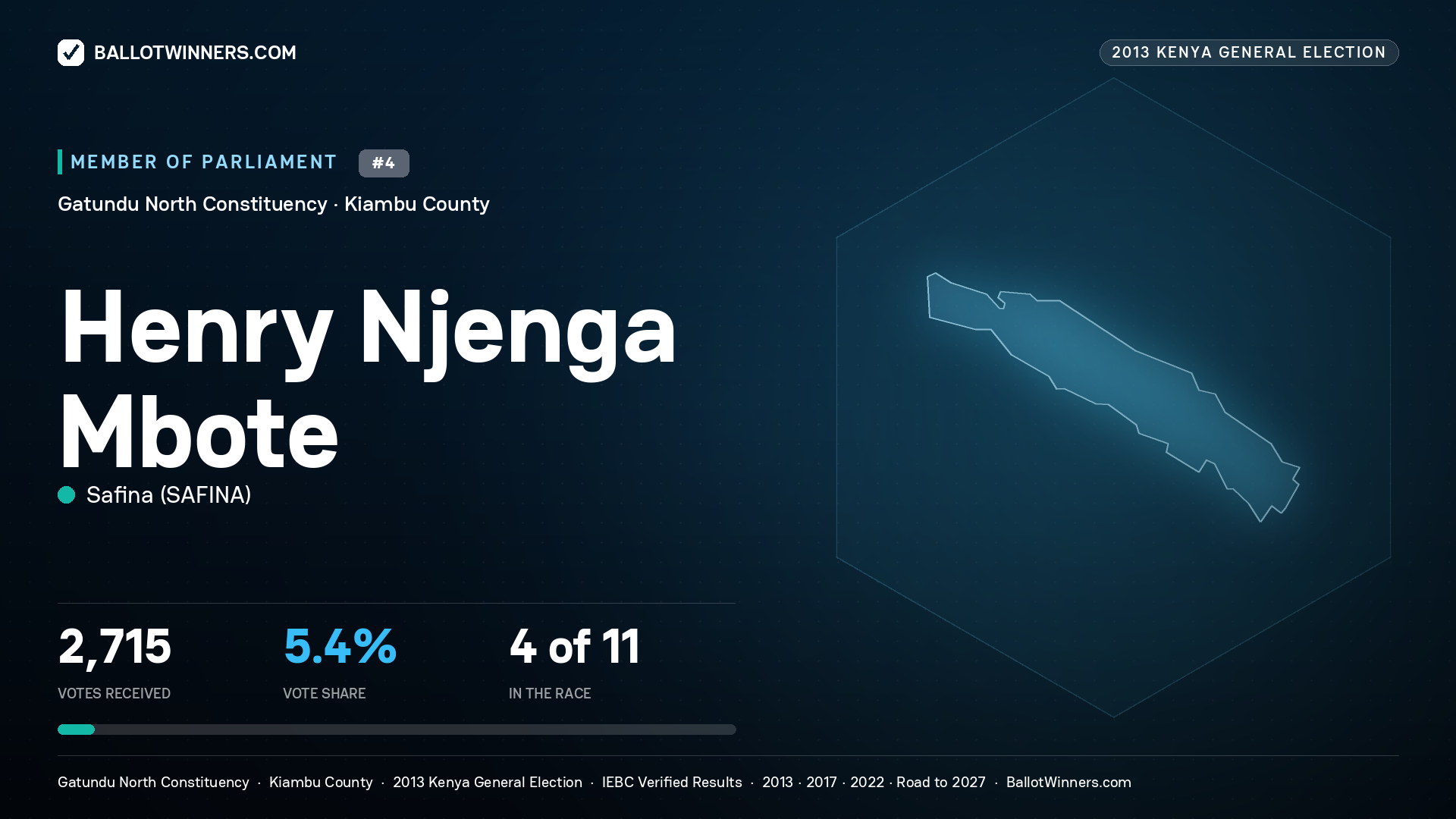 HENRY NJENGA MBOTE, contested Member of Parliament for GATUNDU
NORTH, 2,715 votes, 2013 Kenya general election.